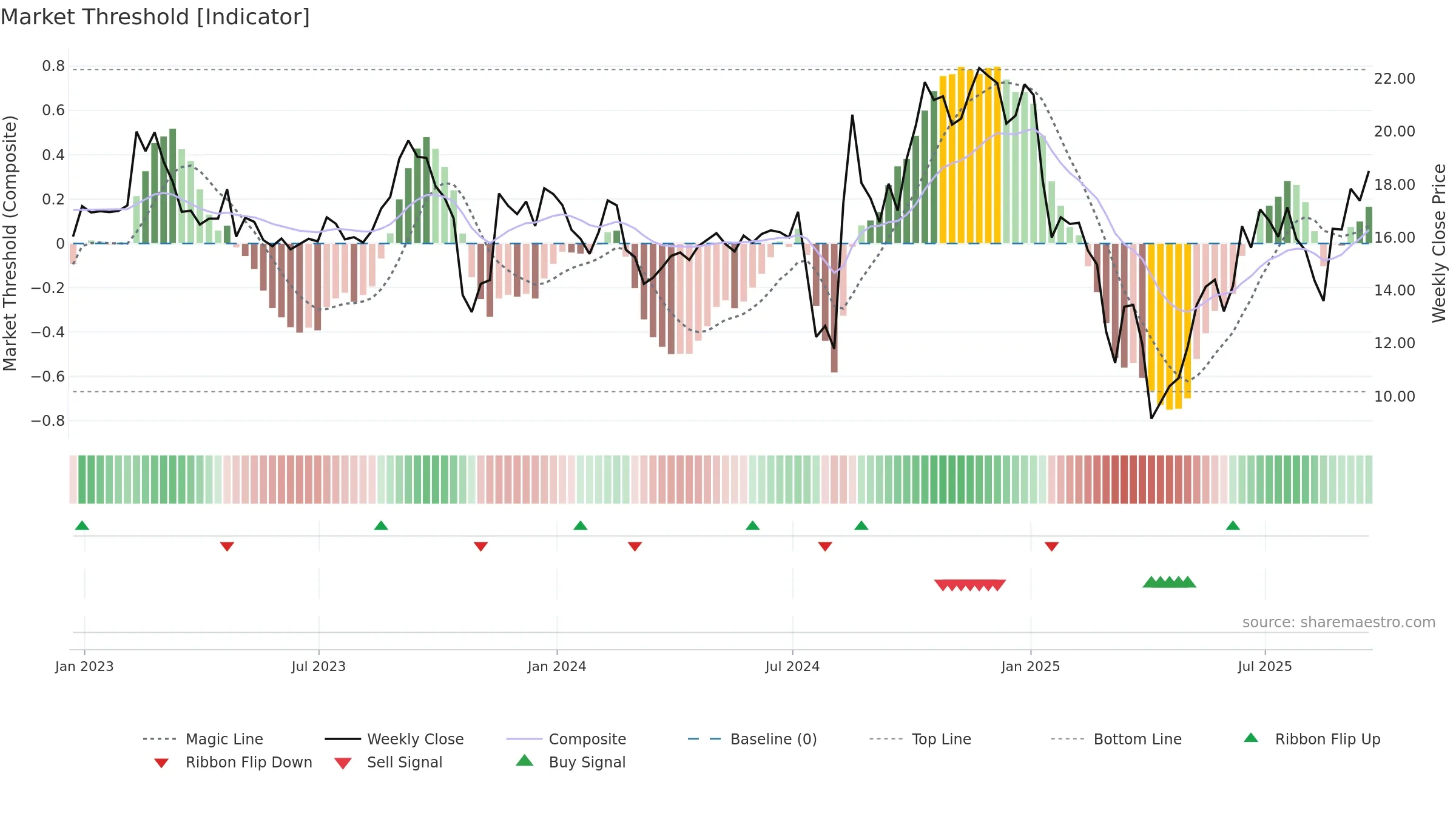 CLMT weekly Market Threshold chart, closing 2025-09-19.