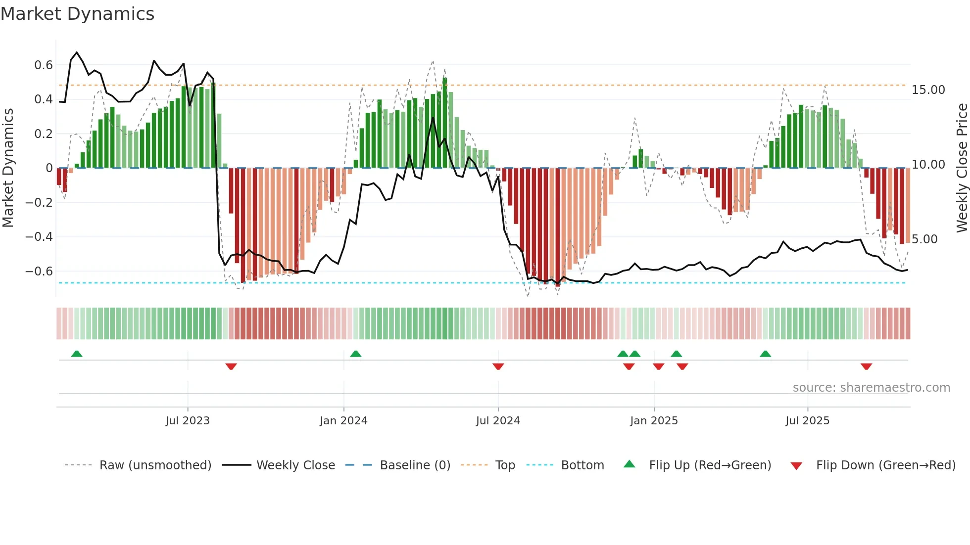 ACE weekly Market Dynamics chart