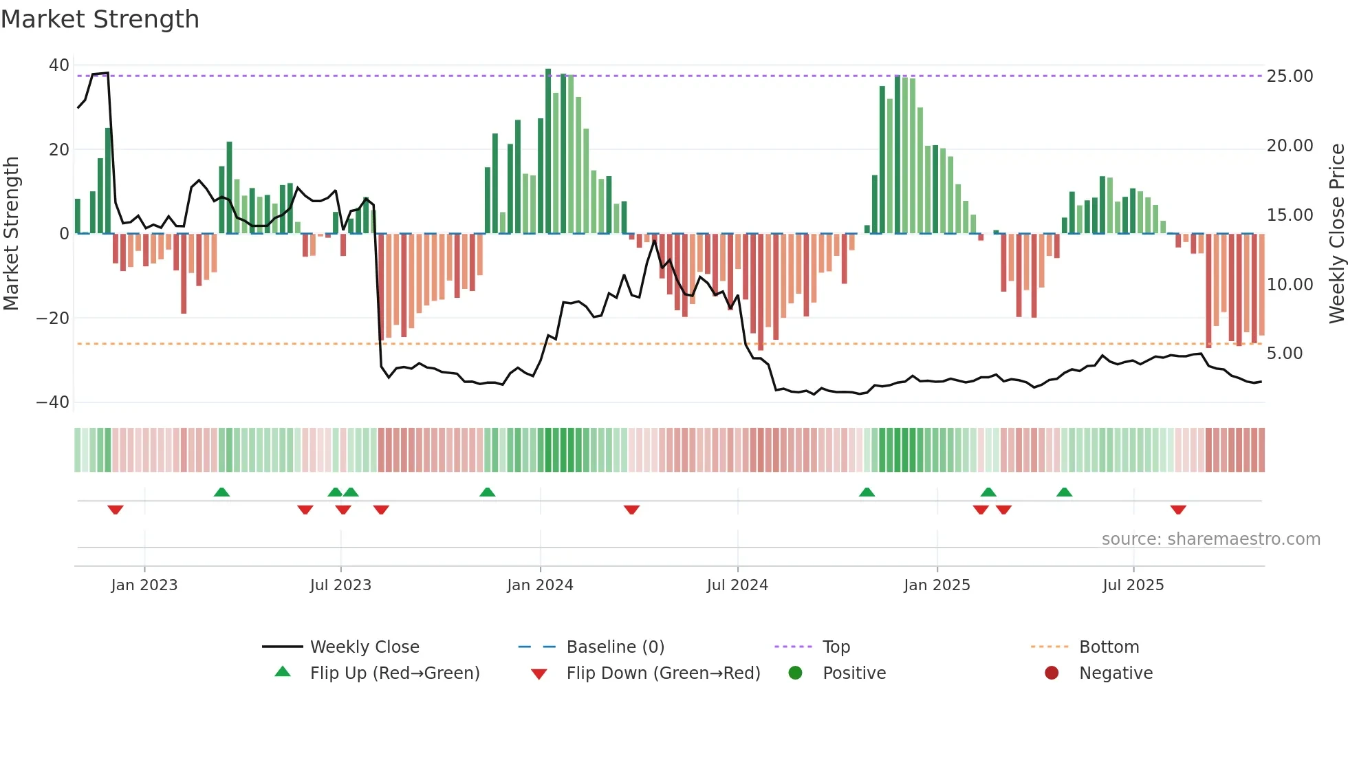 ACE weekly Market Strength chart