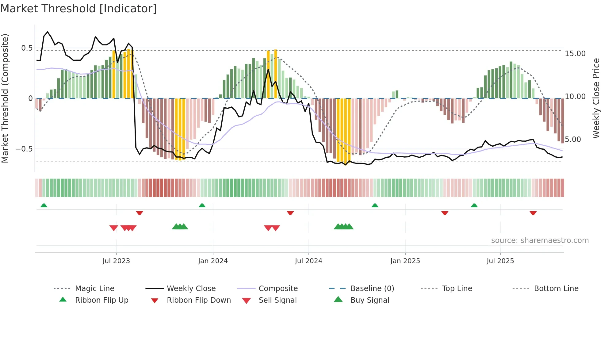 ACE weekly Market Threshold chart
