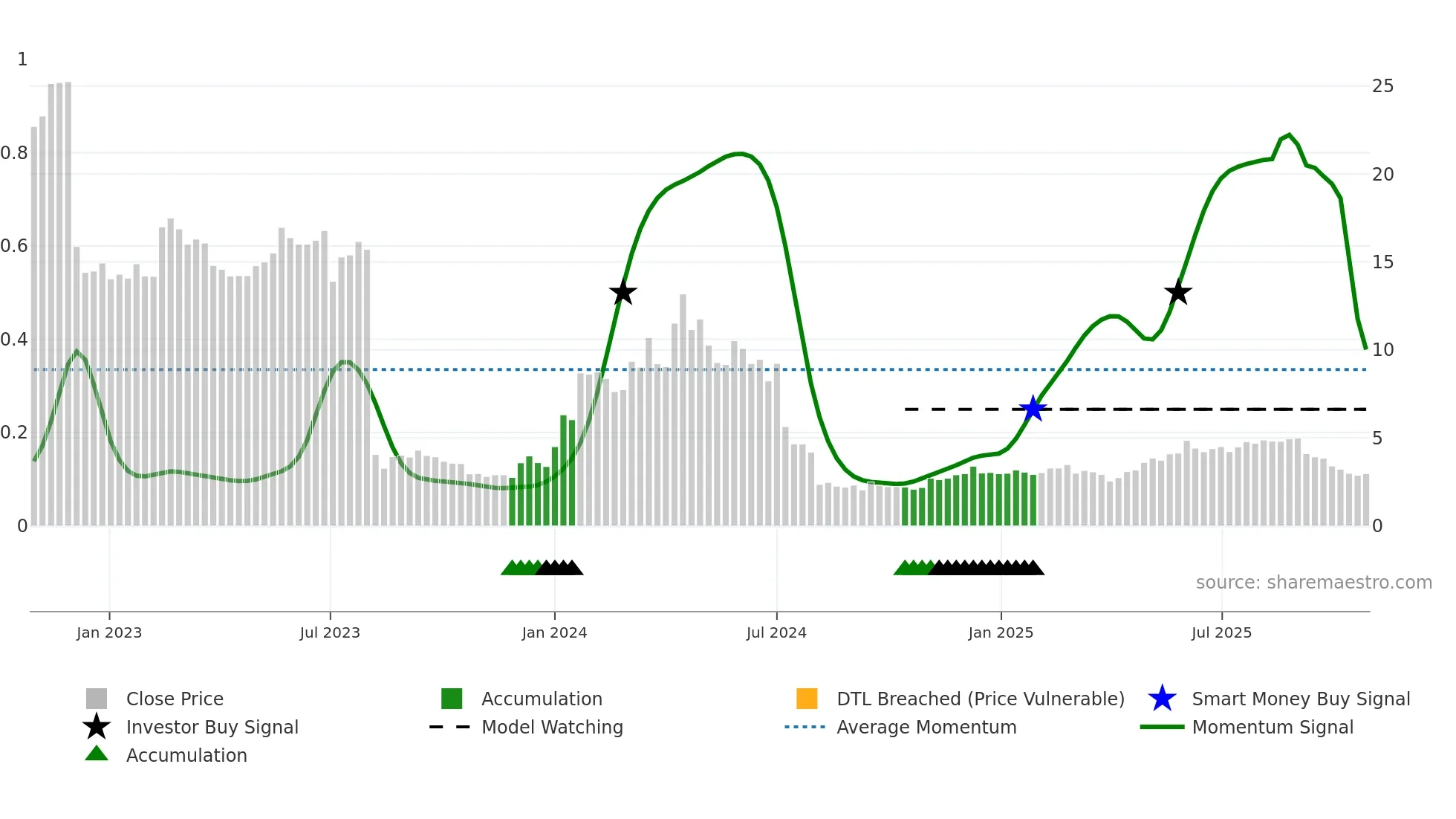 ACE weekly Smart Money chart