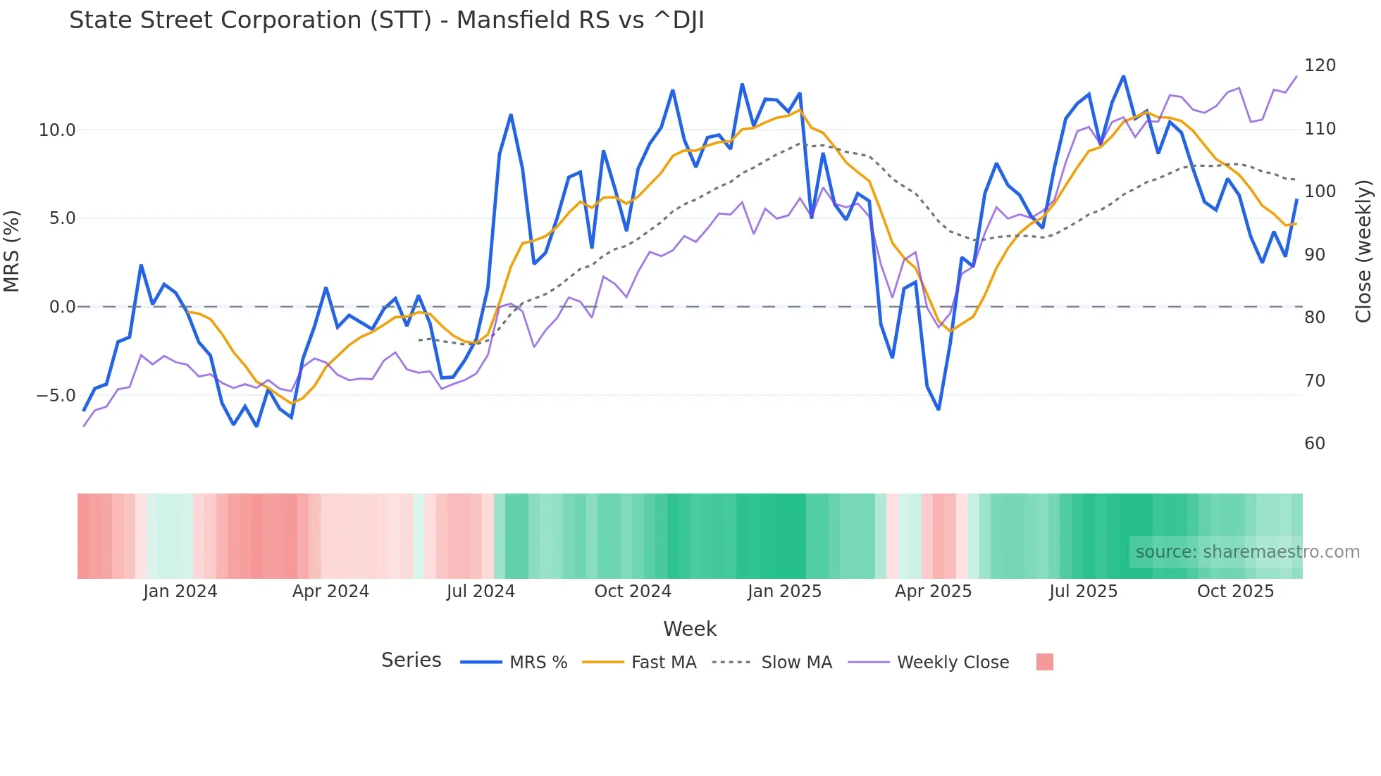 STT Mansfield Relative Strength chart