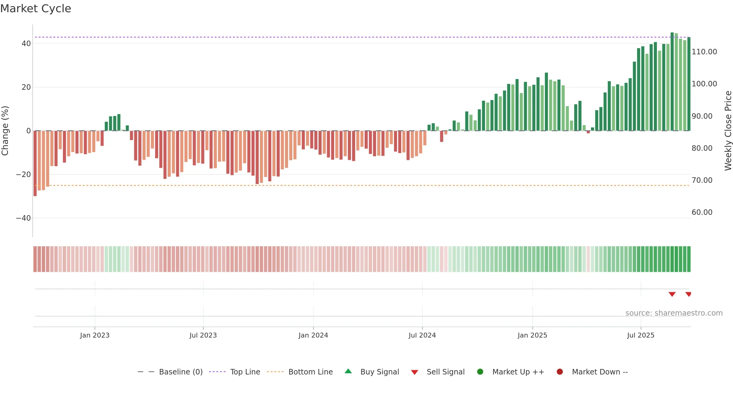 STT weekly Market Cycle chart, closing 2025-09-19.