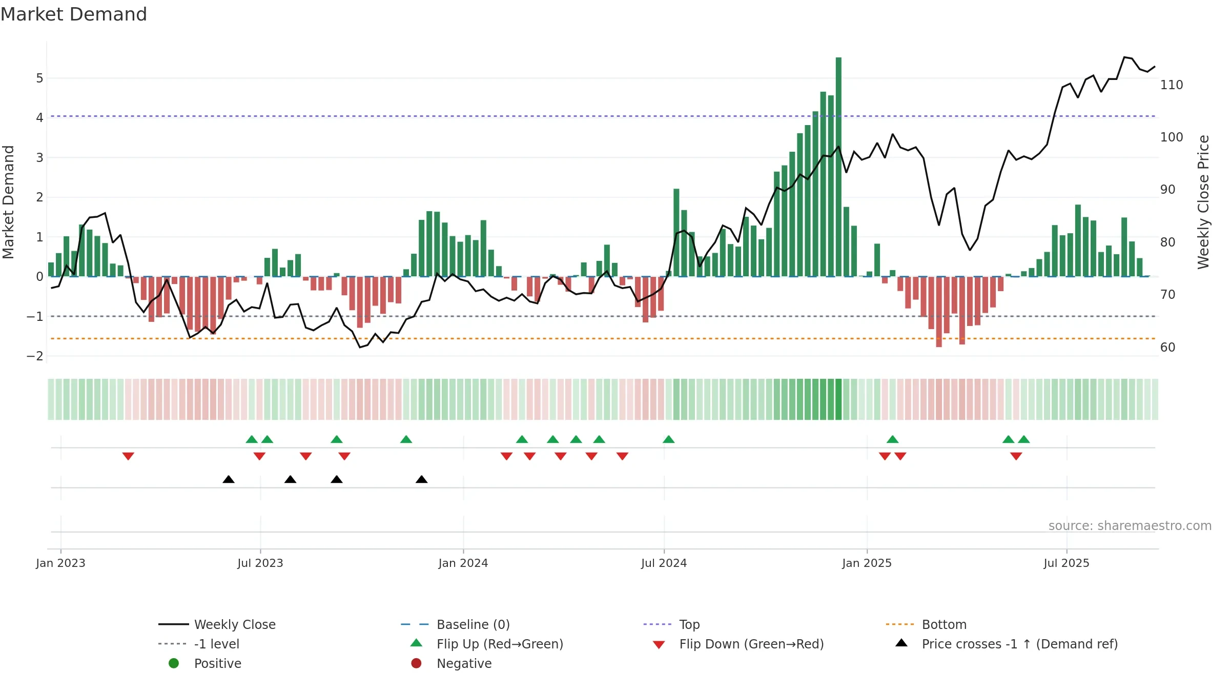 STT weekly Market Demand chart, closing 2025-09-19.