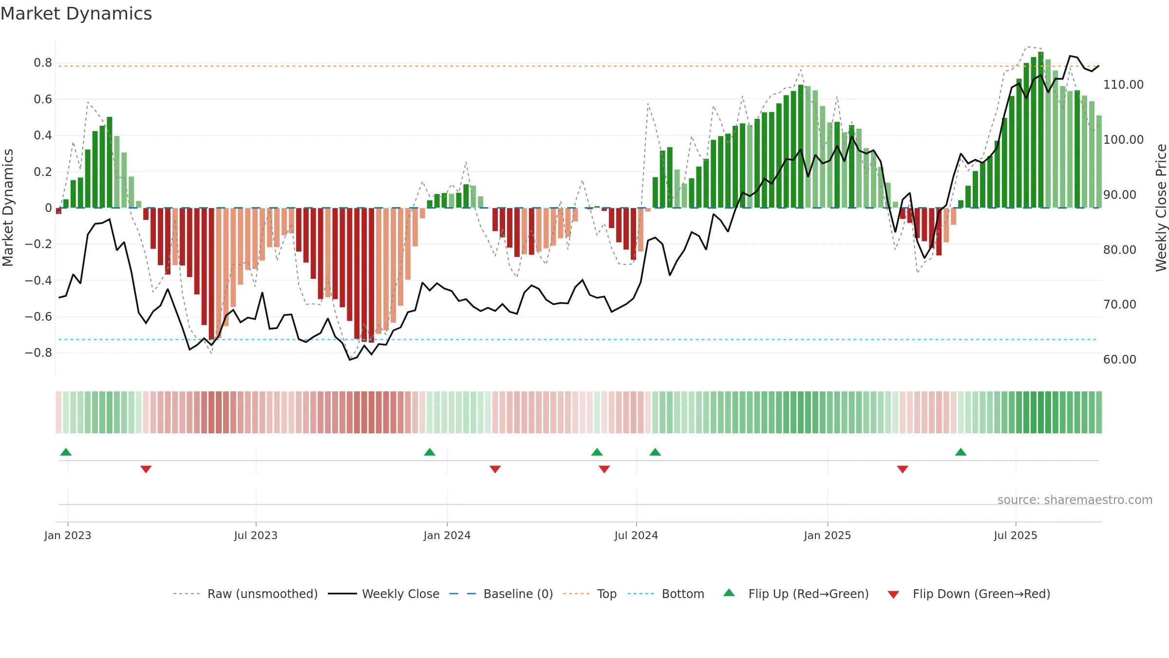 STT weekly Market Dynamics chart, closing 2025-09-19.