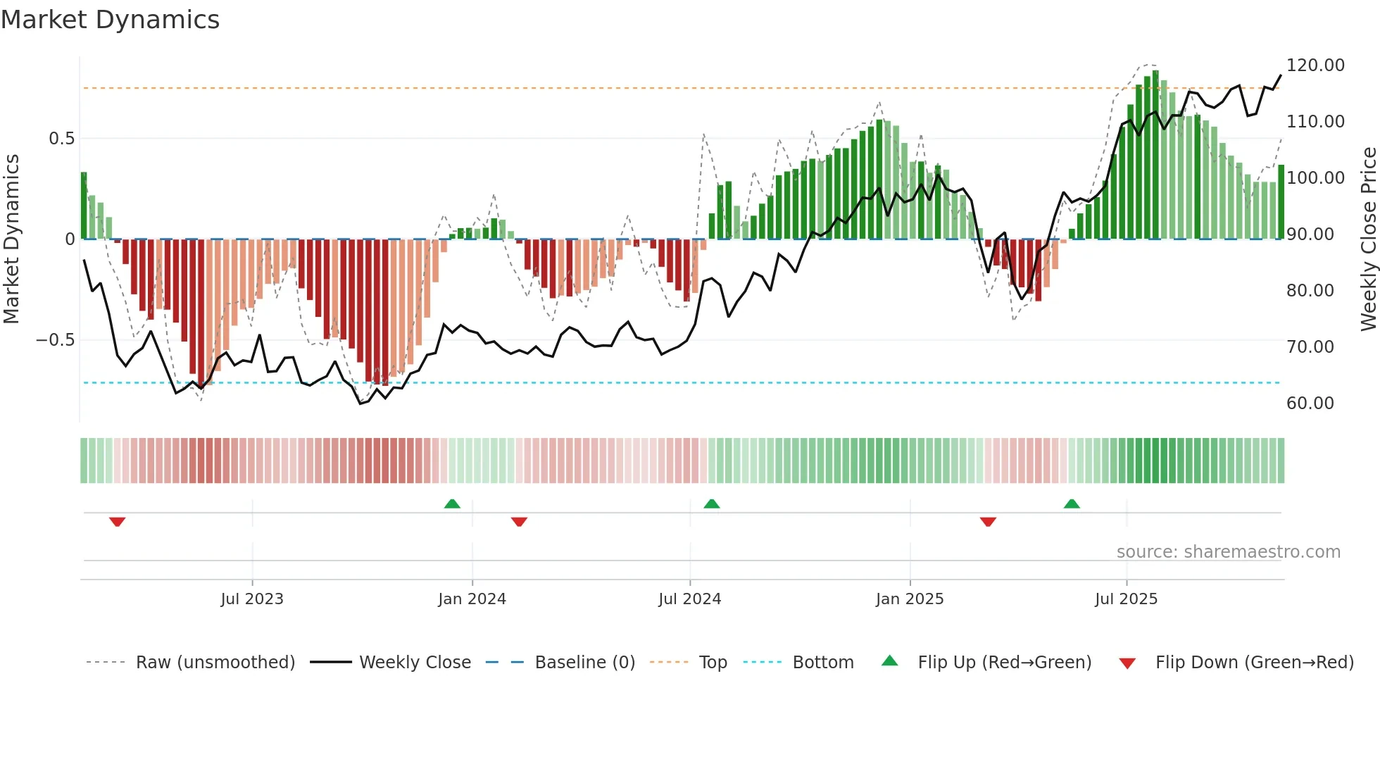STT weekly Market Dynamics chart