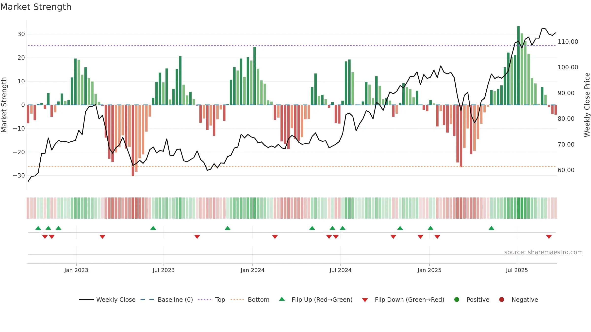 STT weekly Market Strength chart, closing 2025-09-19.