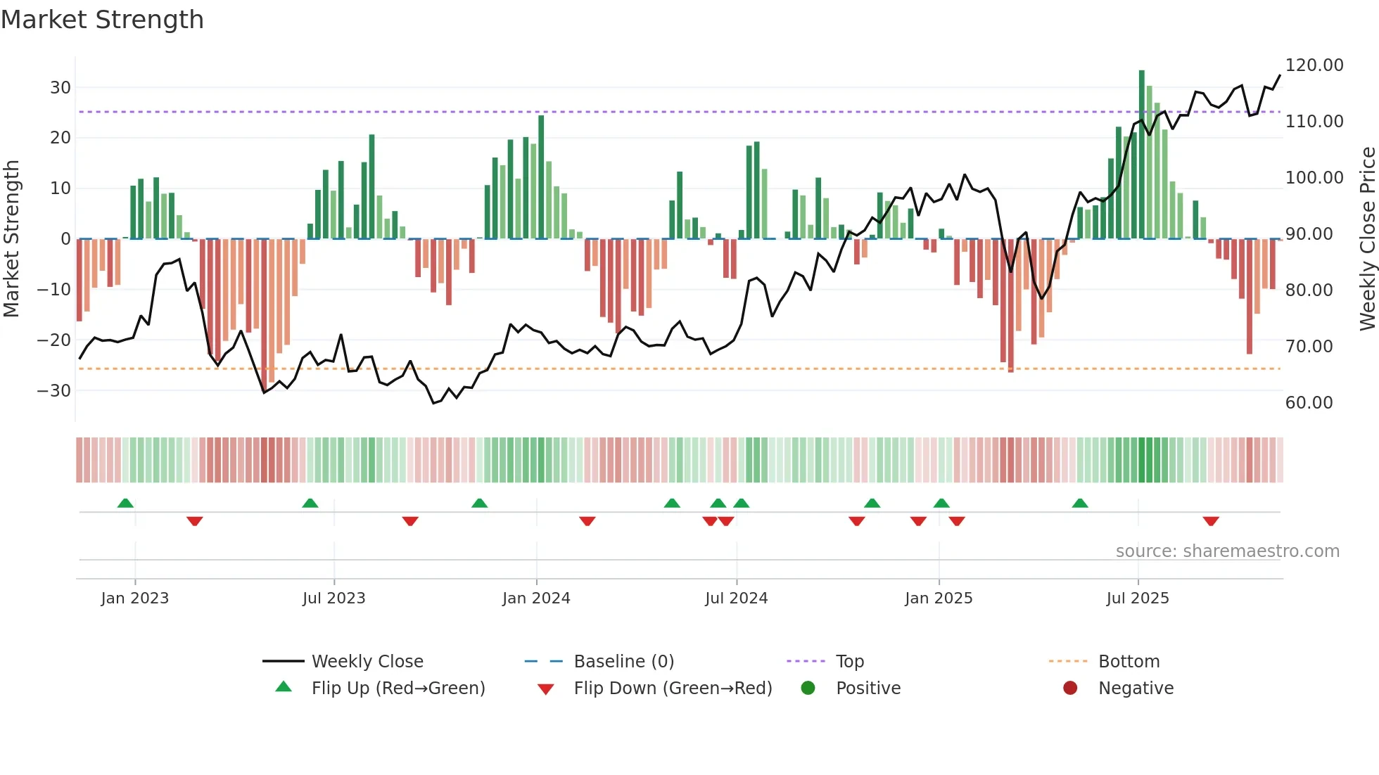 STT weekly Market Strength chart