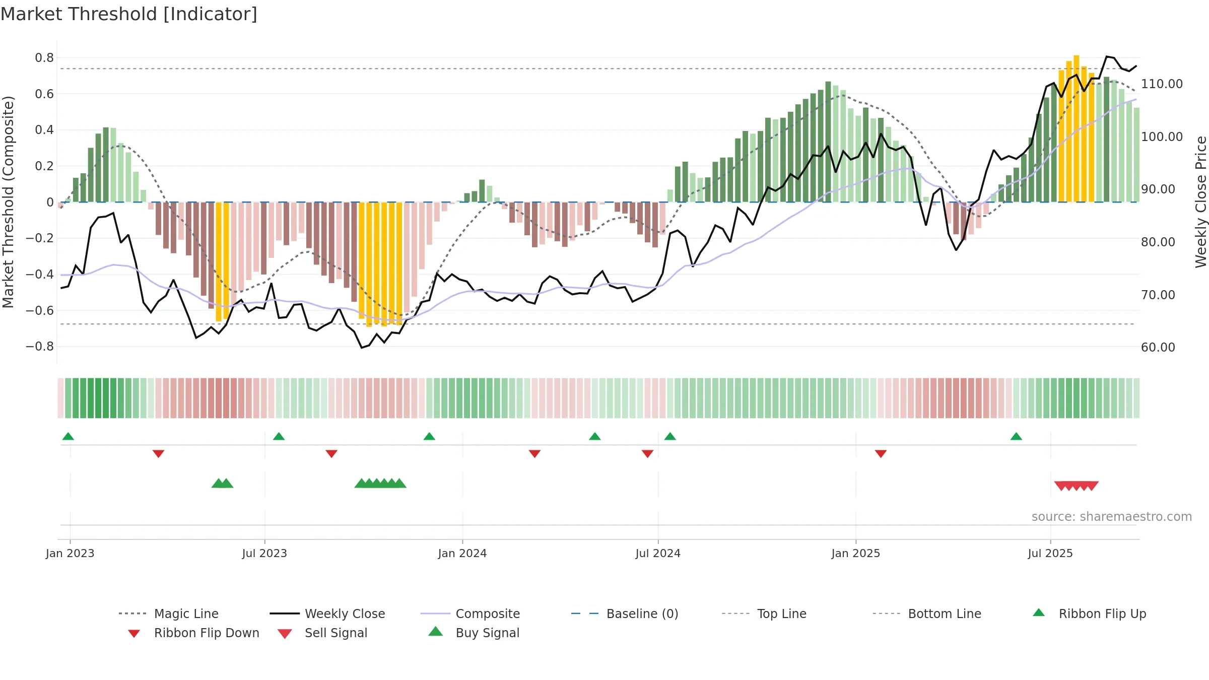 STT weekly Market Threshold chart, closing 2025-09-19.