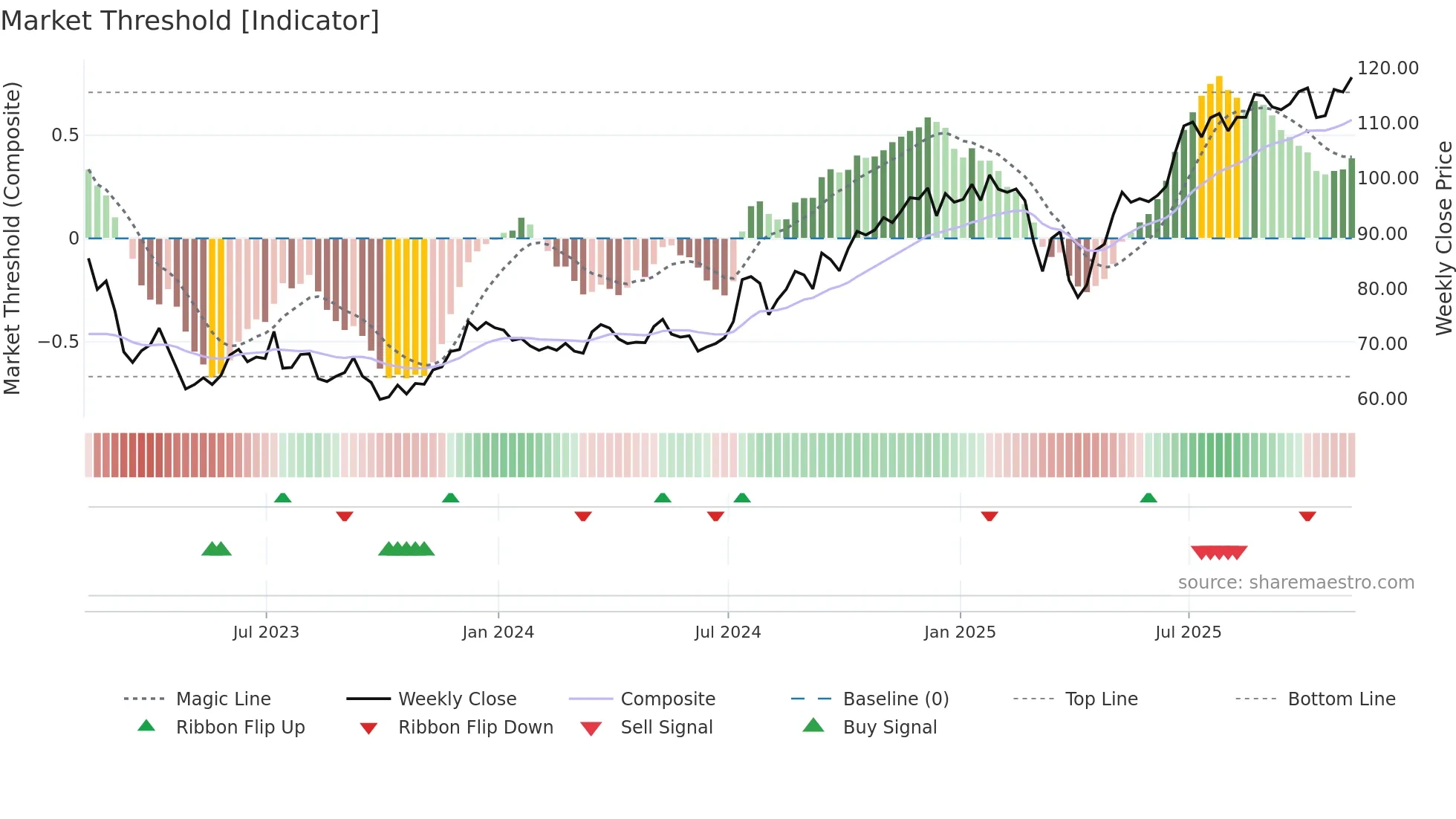 STT weekly Market Threshold chart