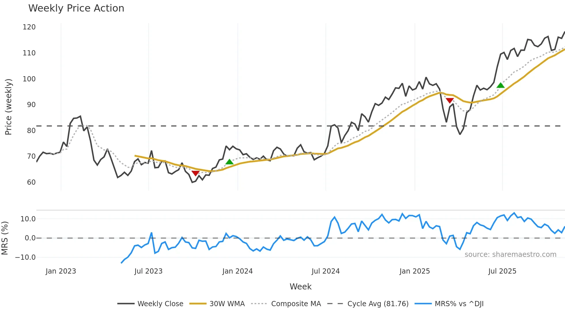 STT weekly Price Action chart, closing 2025-11-07