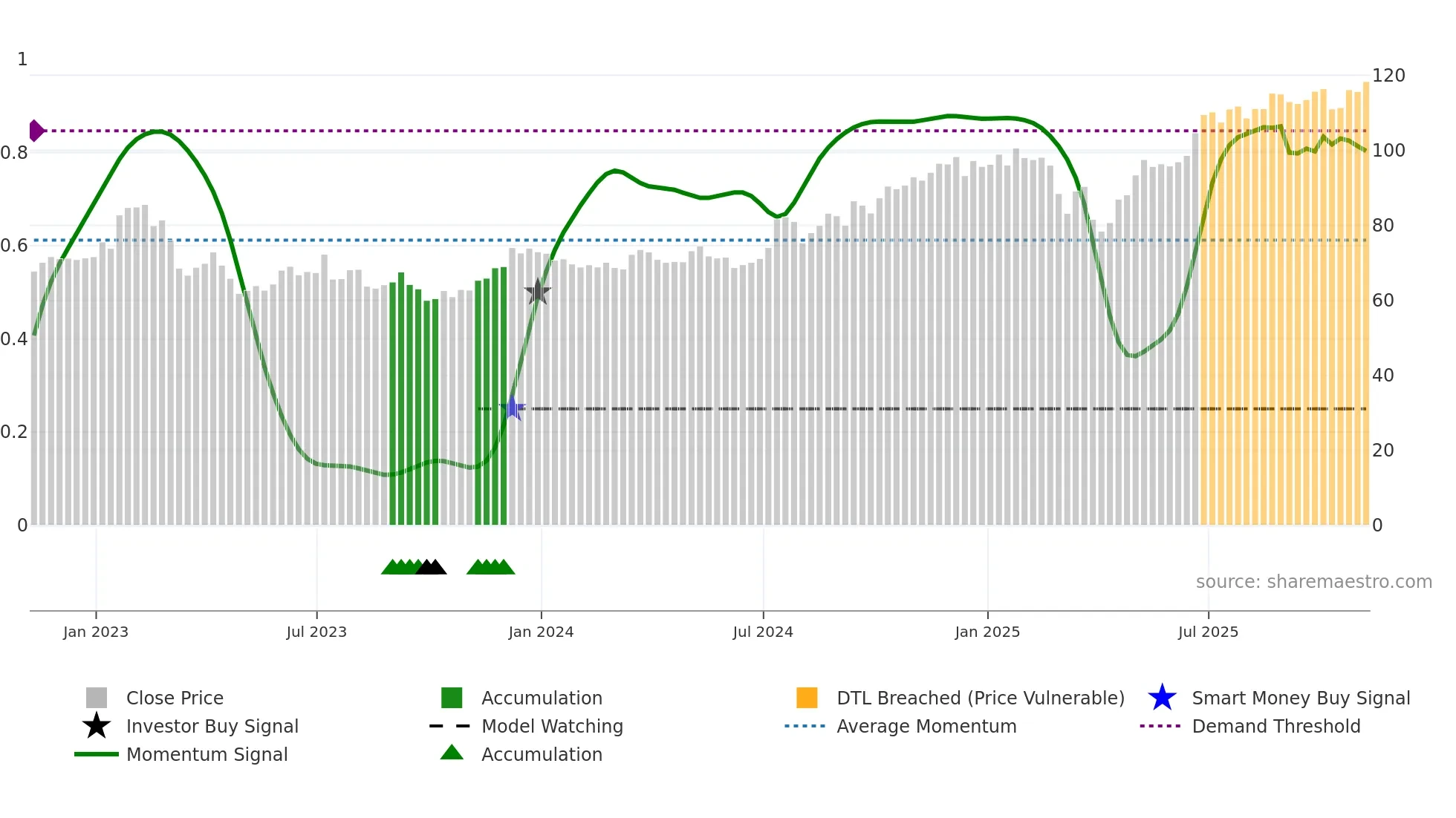 STT weekly Smart Money chart