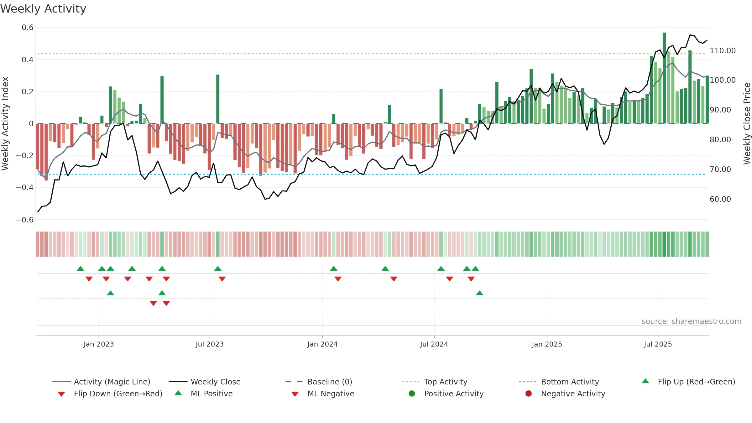 STT weekly Activity chart, closing 2025-09-19.