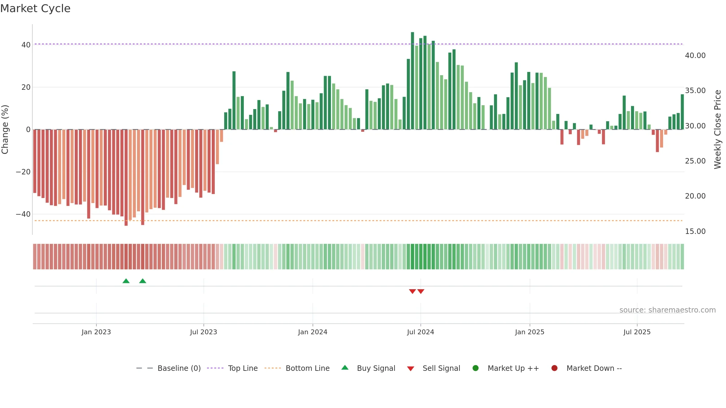 JISLDVREQS weekly Market Cycle chart, closing 2025-09-15.