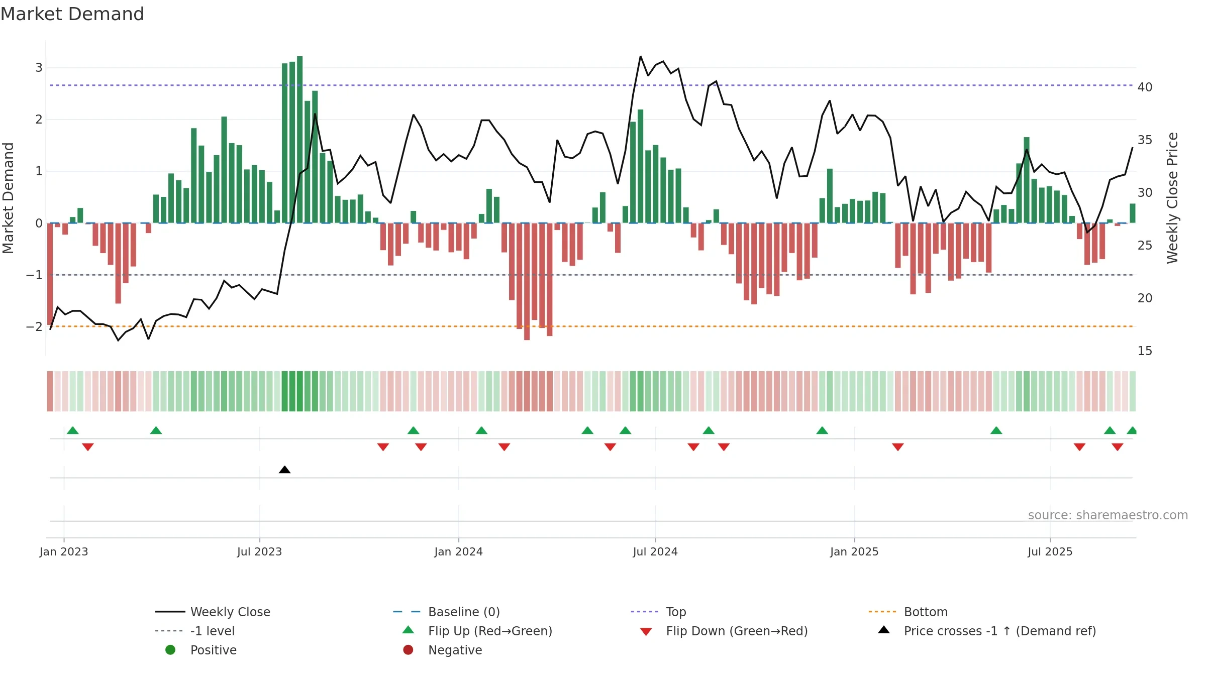 JISLDVREQS weekly Market Demand chart, closing 2025-09-15.