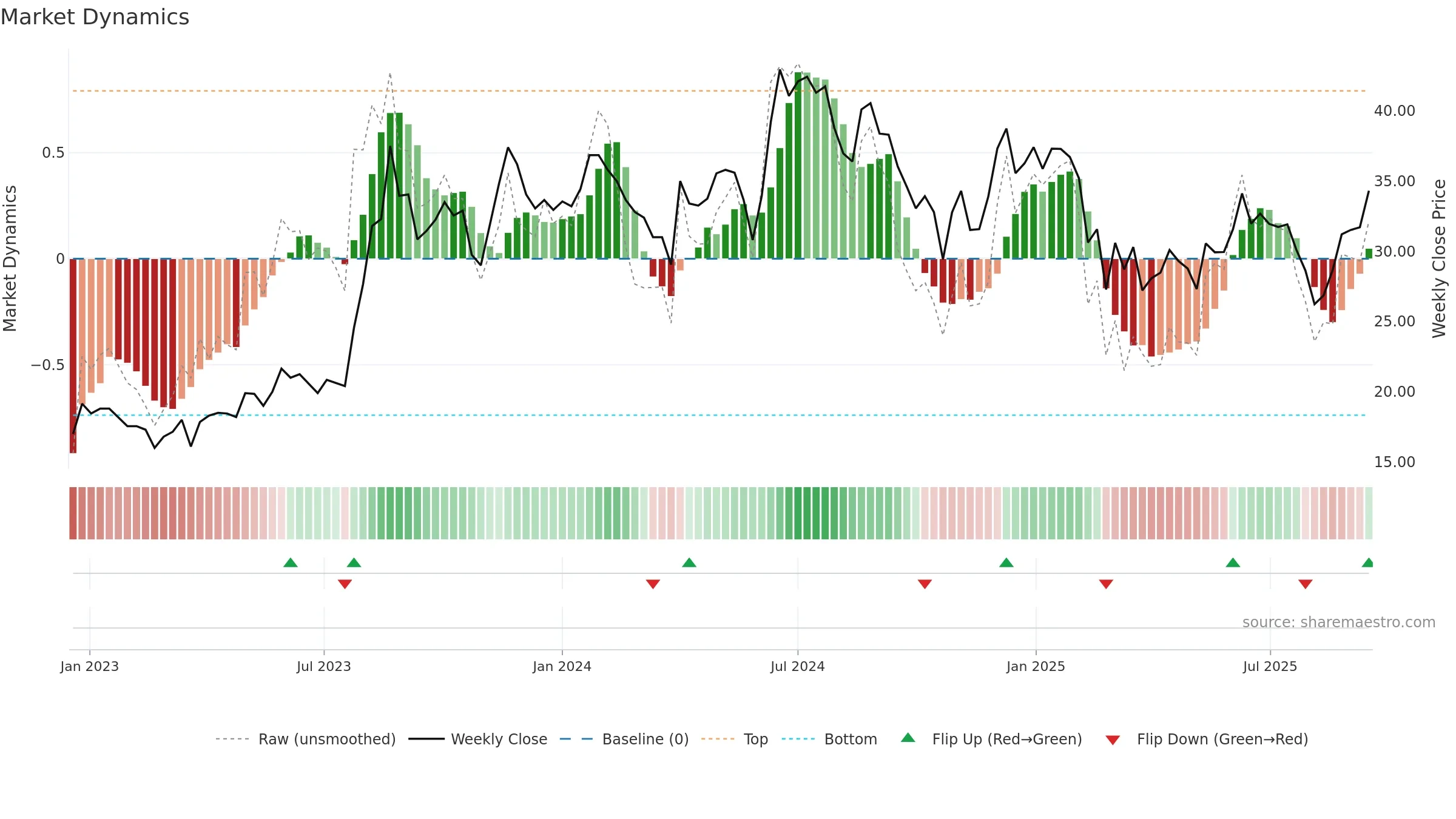 JISLDVREQS weekly Market Dynamics chart, closing 2025-09-15.