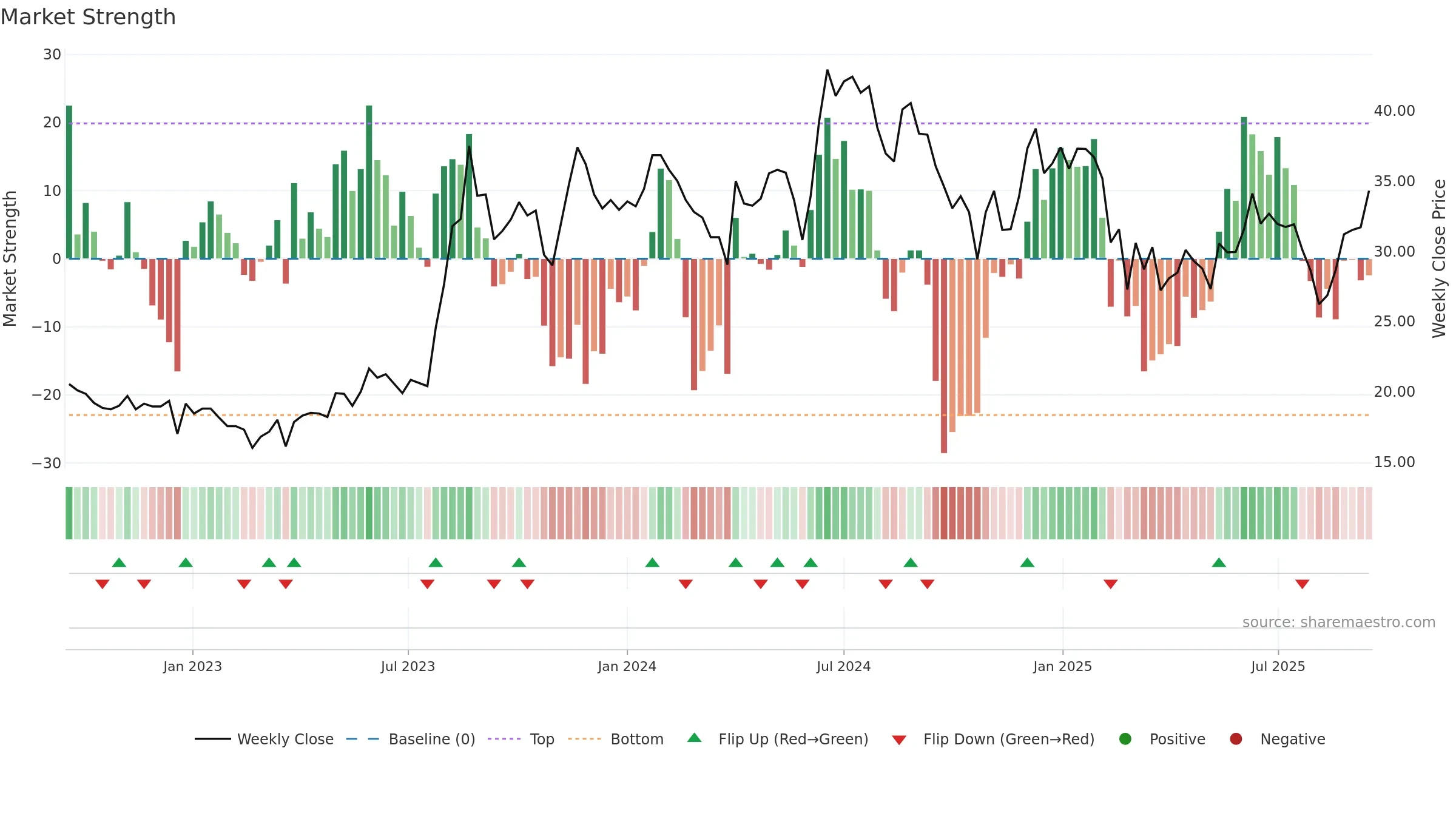 JISLDVREQS weekly Market Strength chart, closing 2025-09-15.