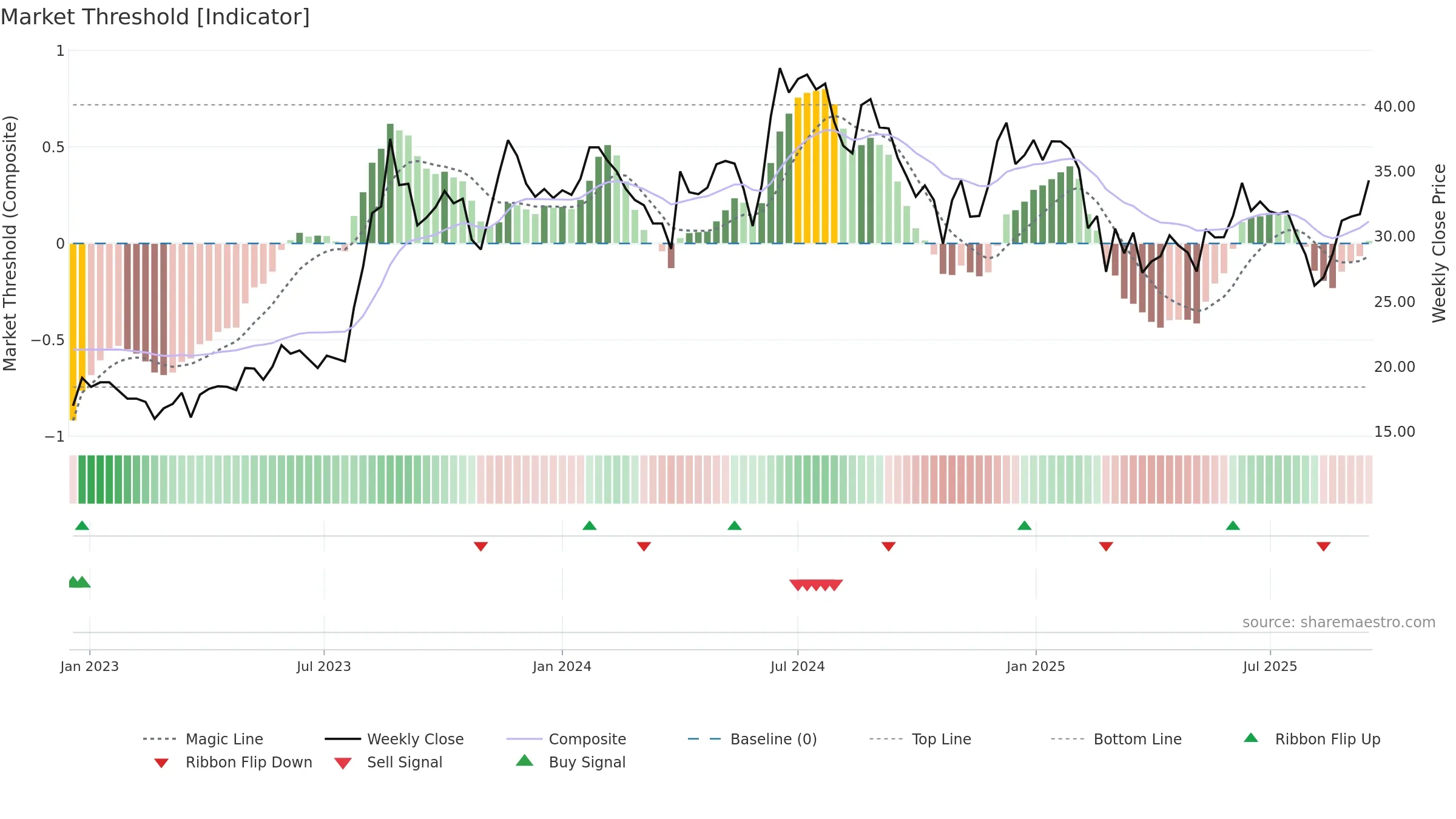 JISLDVREQS weekly Market Threshold chart, closing 2025-09-15.
