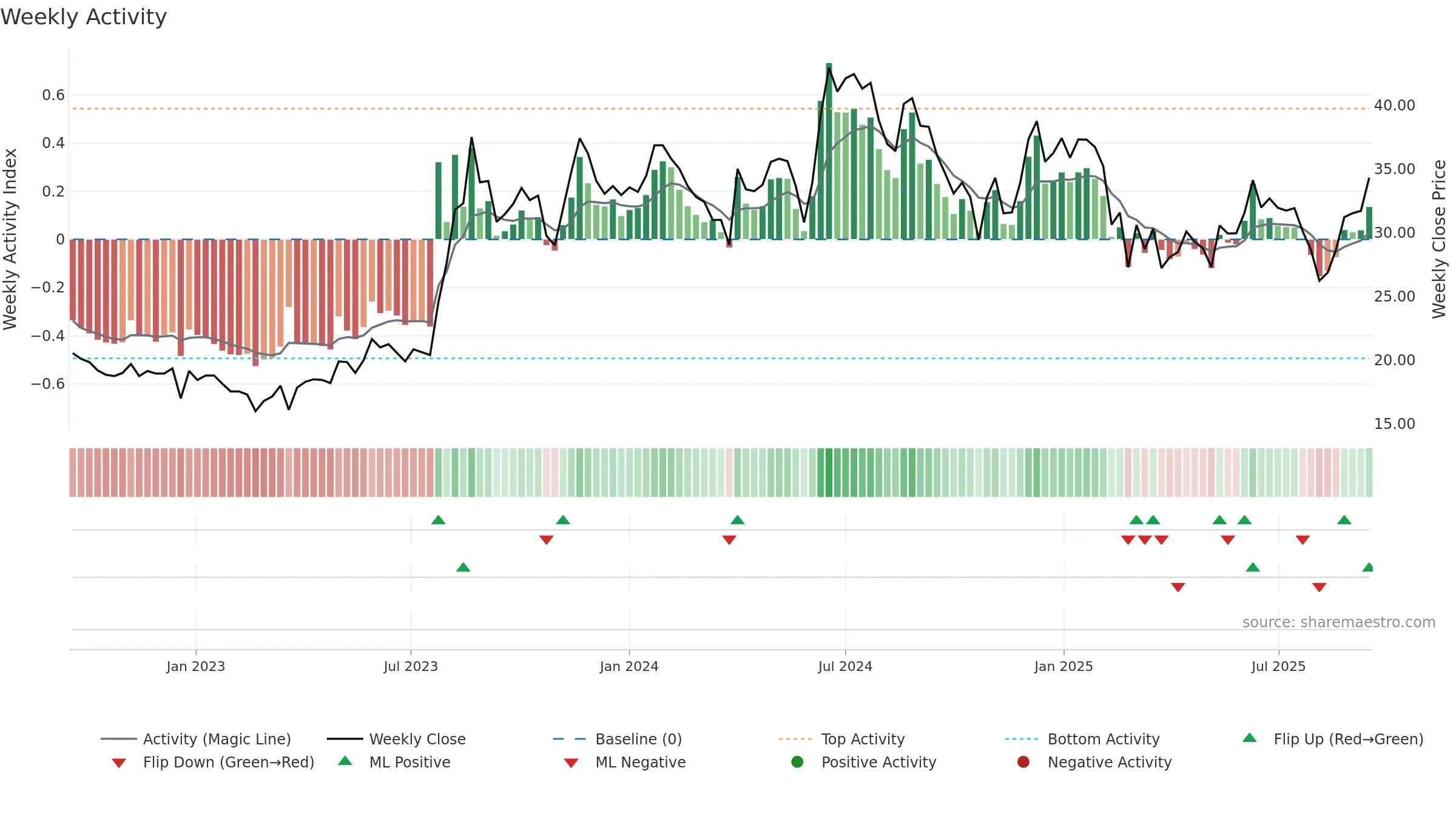 JISLDVREQS weekly Activity chart, closing 2025-09-15.