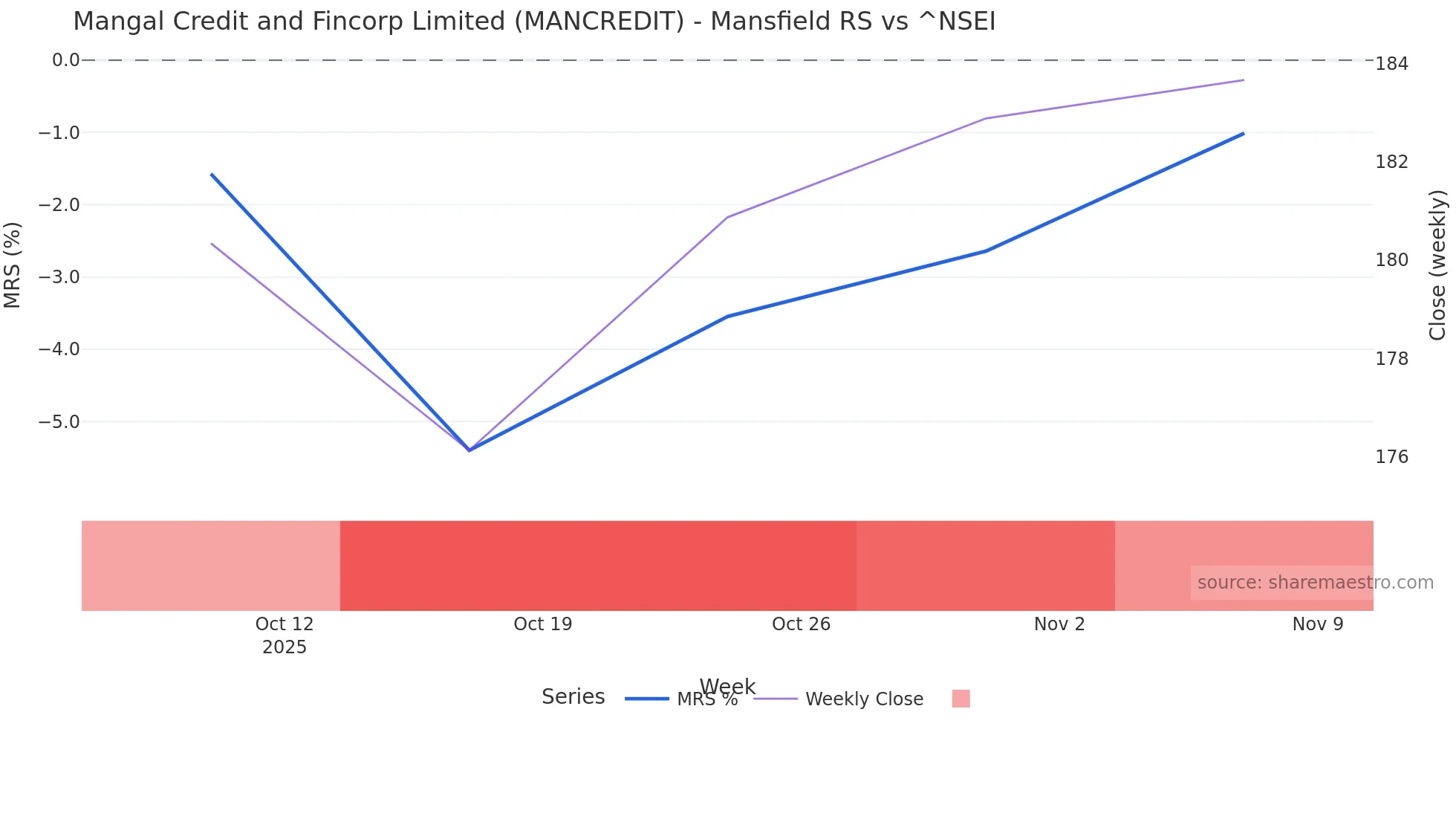 MANCREDIT Mansfield Relative Strength chart