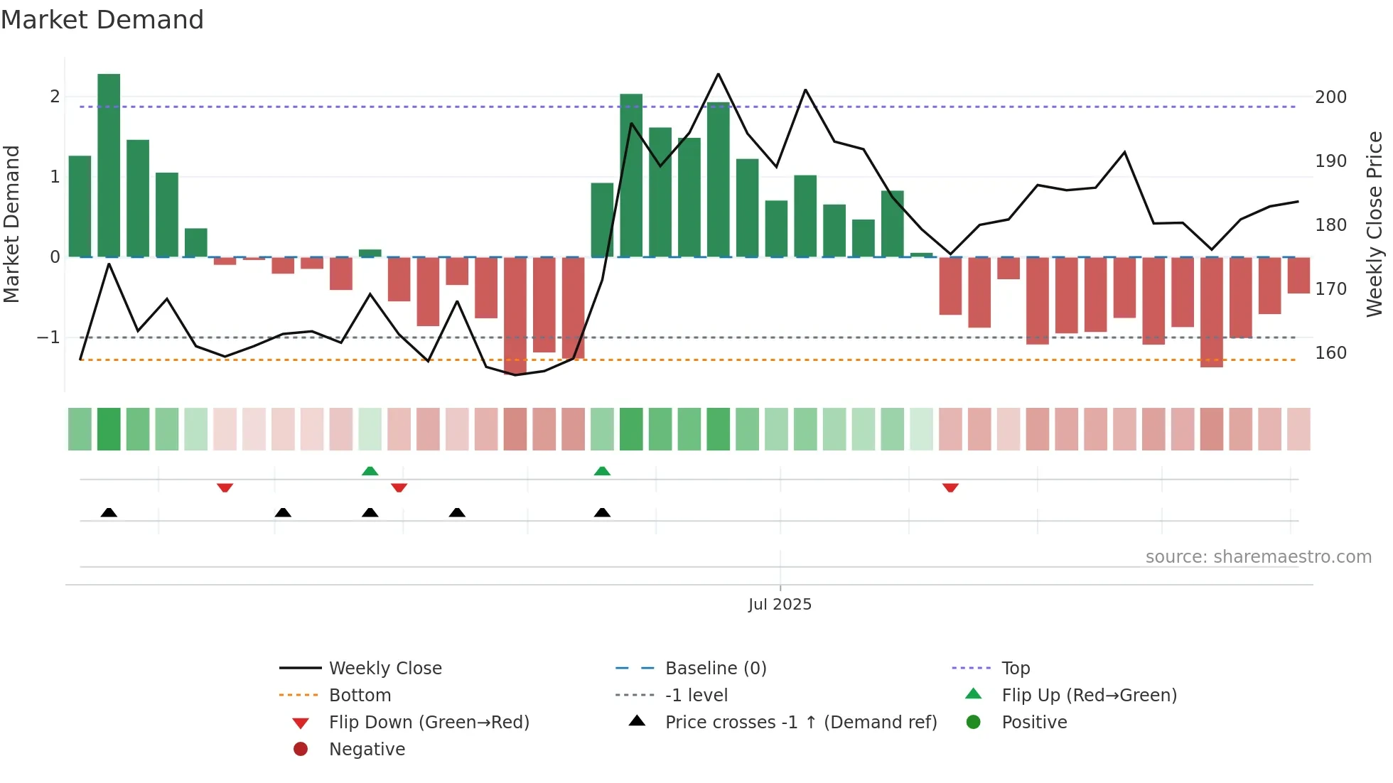 MANCREDIT weekly Market Demand chart