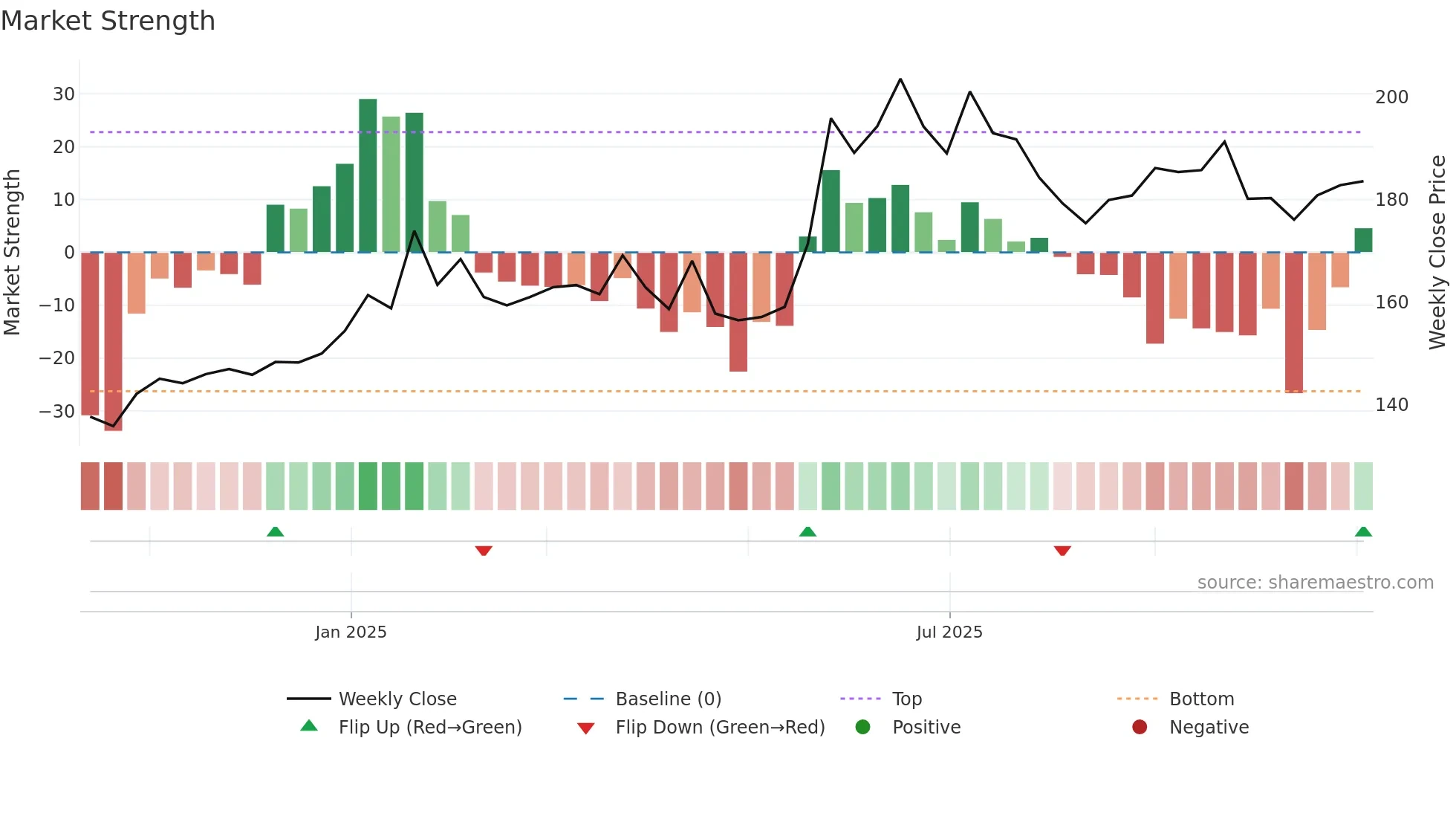 MANCREDIT weekly Market Strength chart