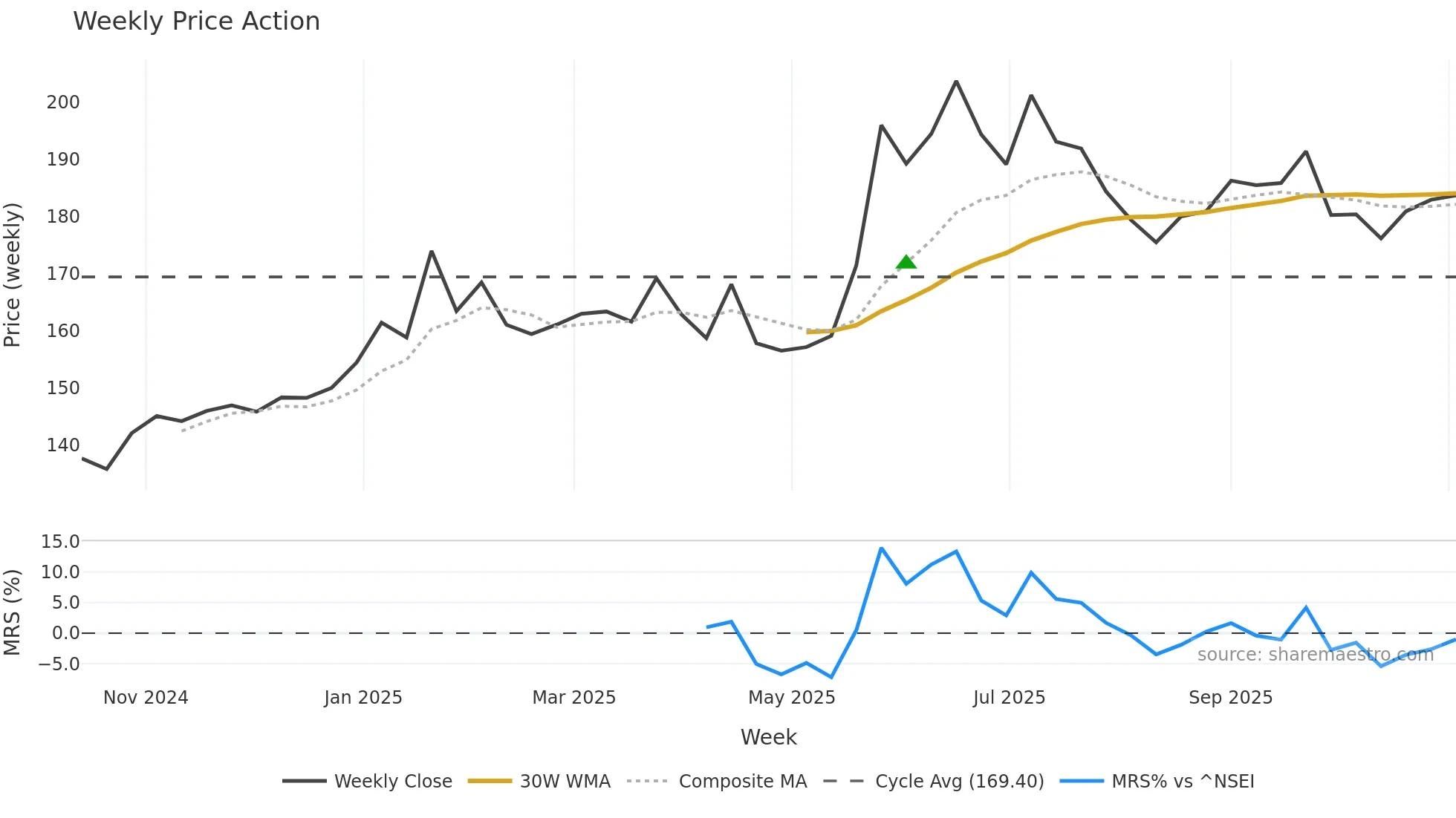 MANCREDIT weekly Price Action chart, closing 2025-11-03