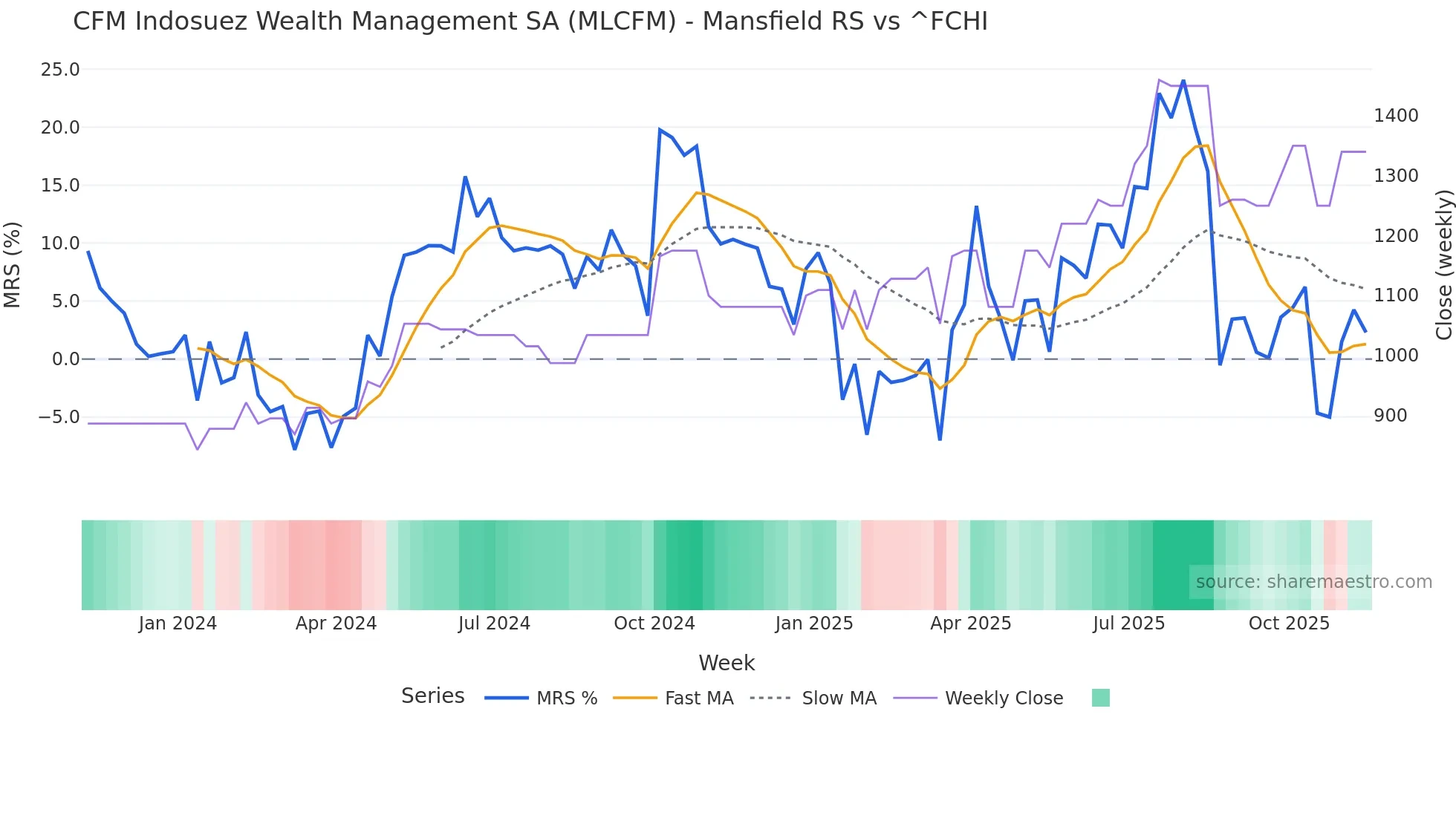 MLCFM Mansfield Relative Strength chart