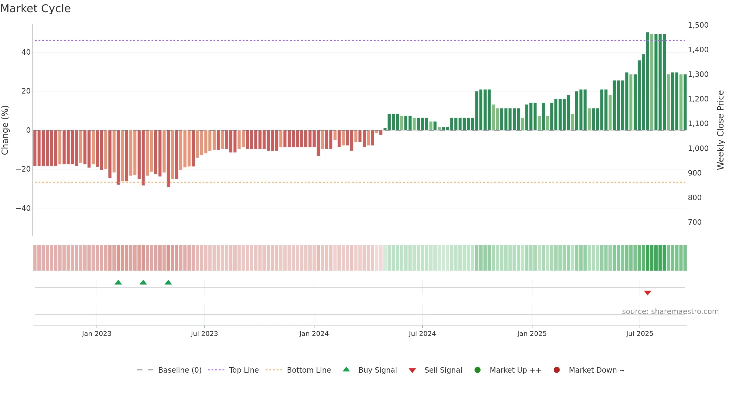 MLCFM weekly Market Cycle chart, closing 2025-09-15.