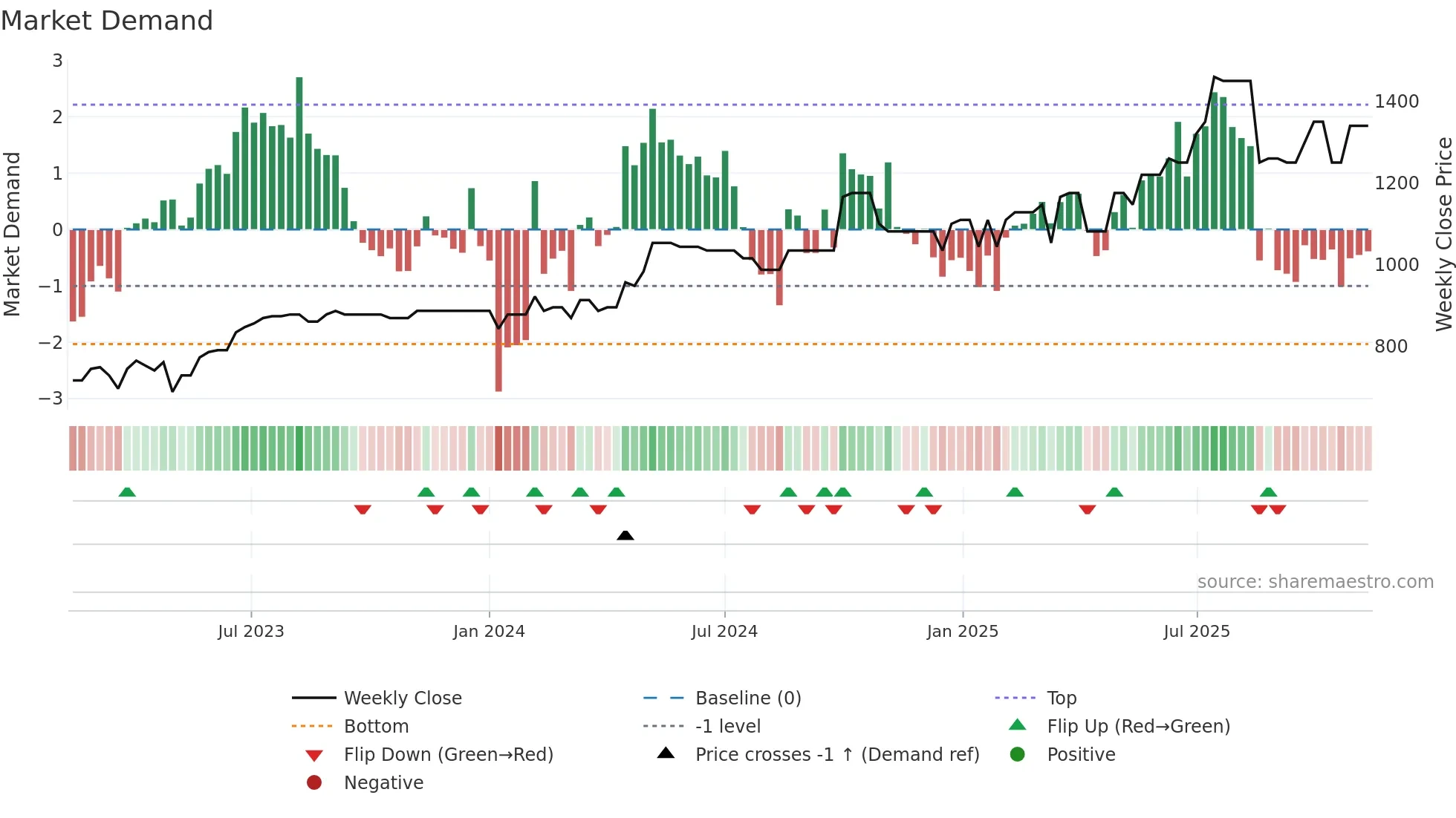 MLCFM weekly Market Demand chart