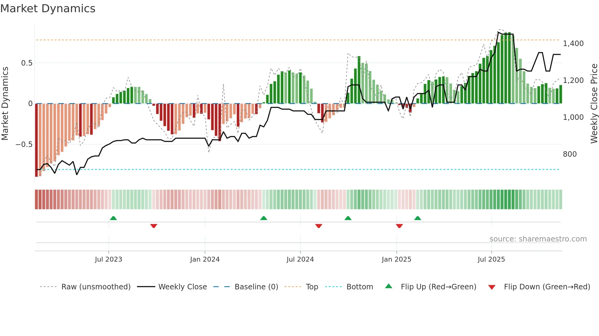 MLCFM weekly Market Dynamics chart