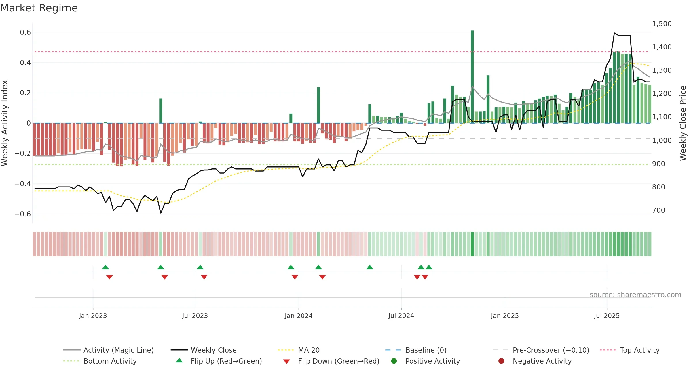 MLCFM weekly Market Snapshot chart, closing 2025-09-15.