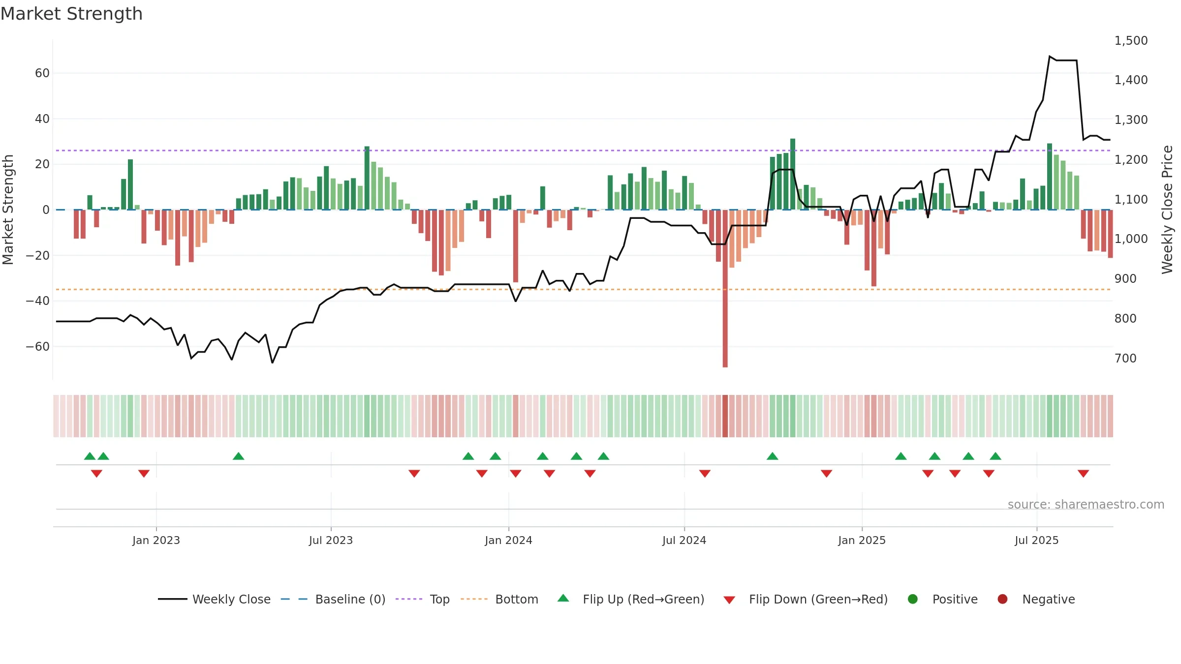 MLCFM weekly Market Strength chart, closing 2025-09-15.