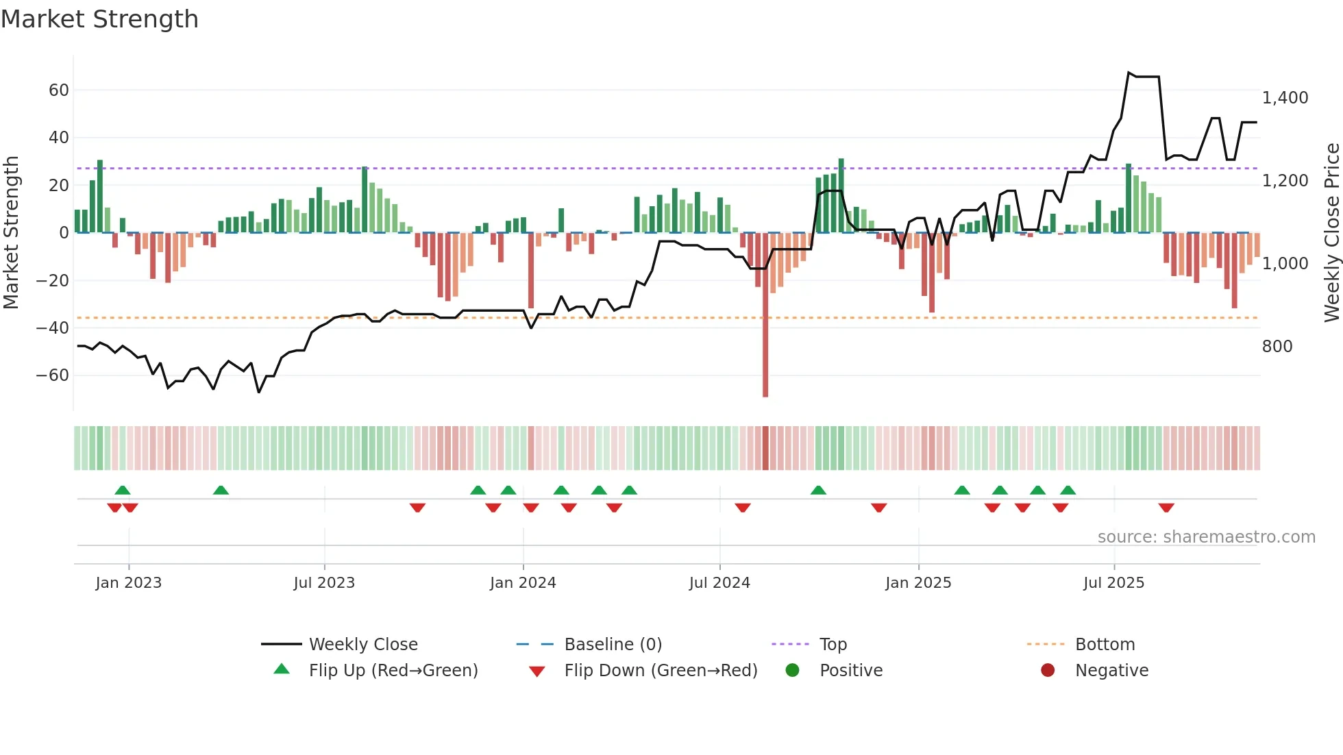 MLCFM weekly Market Strength chart