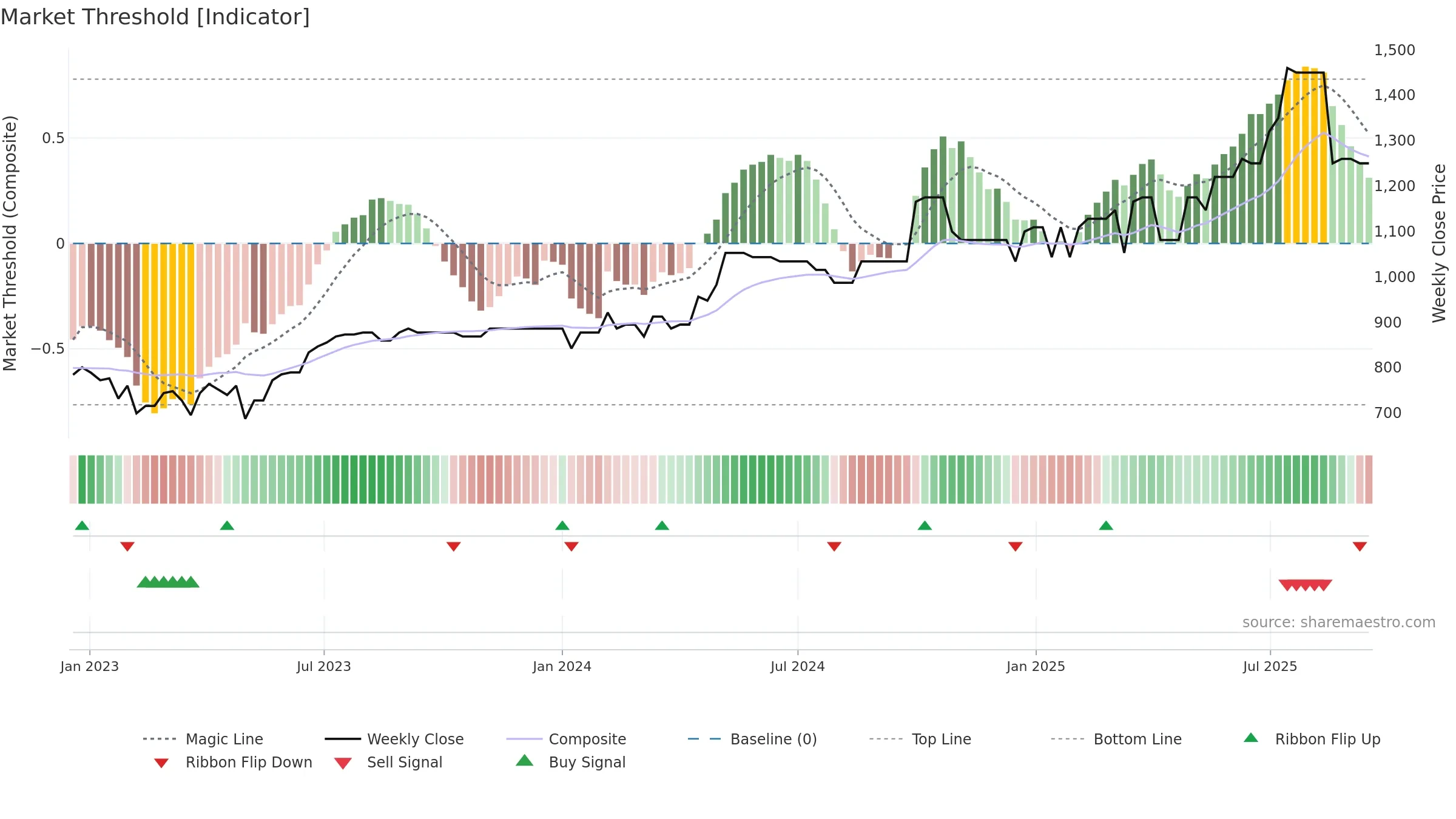 MLCFM weekly Market Threshold chart, closing 2025-09-15.