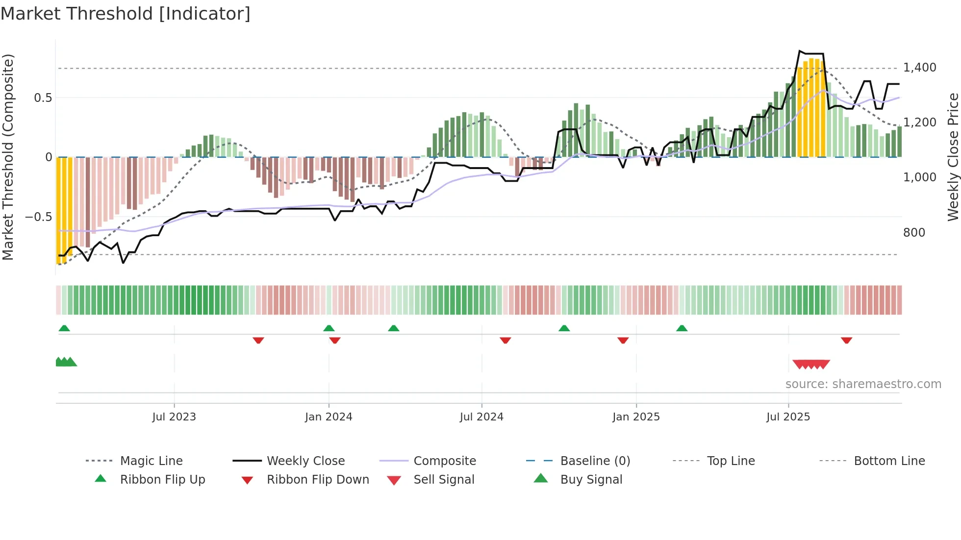 MLCFM weekly Market Threshold chart