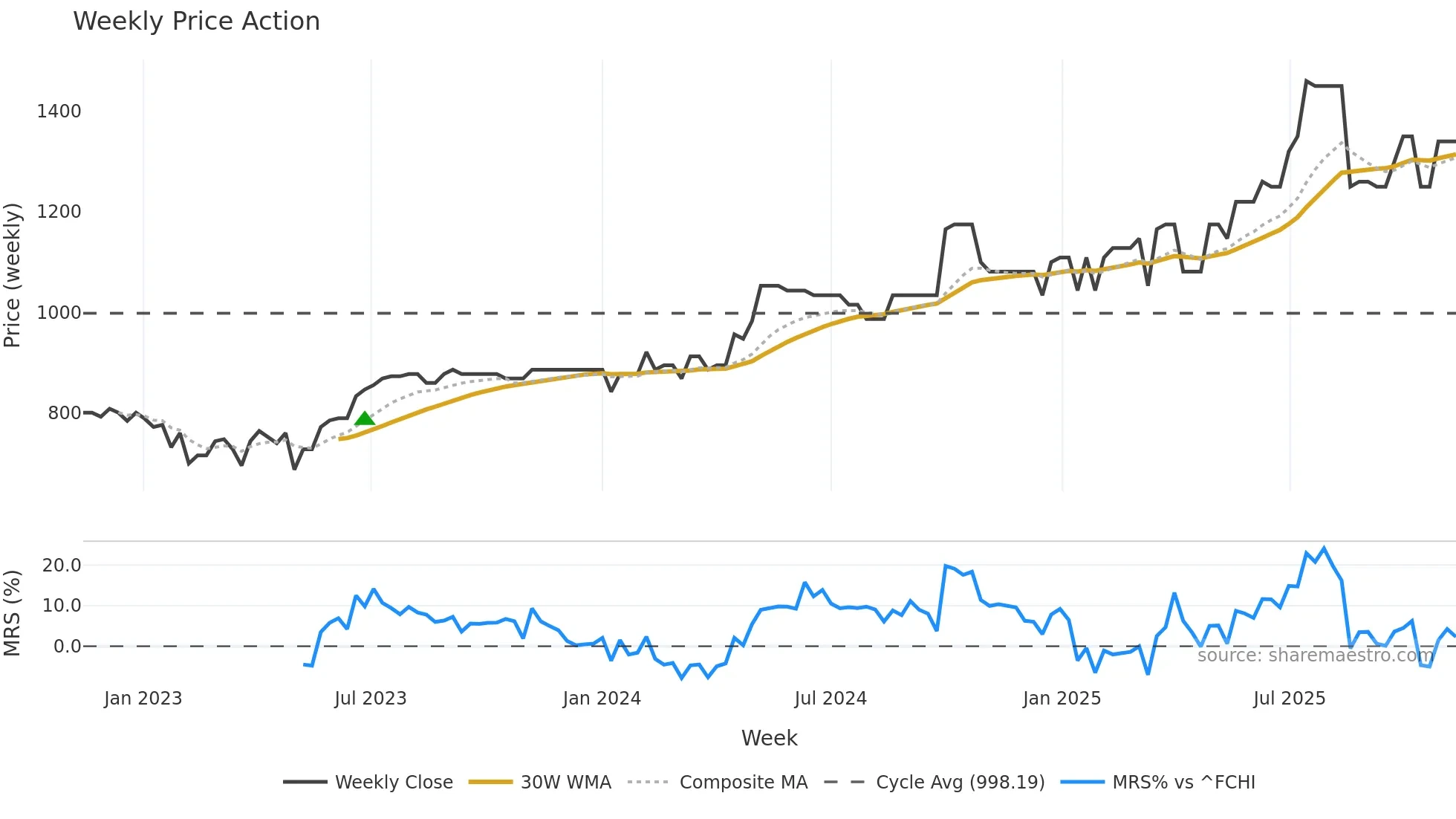 MLCFM weekly Price Action chart, closing 2025-11-10