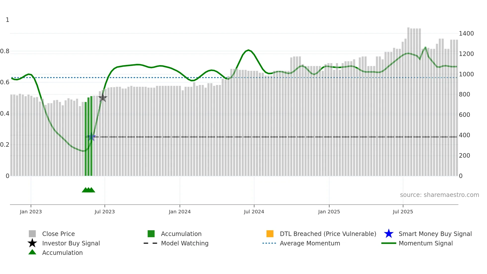 MLCFM weekly Smart Money chart