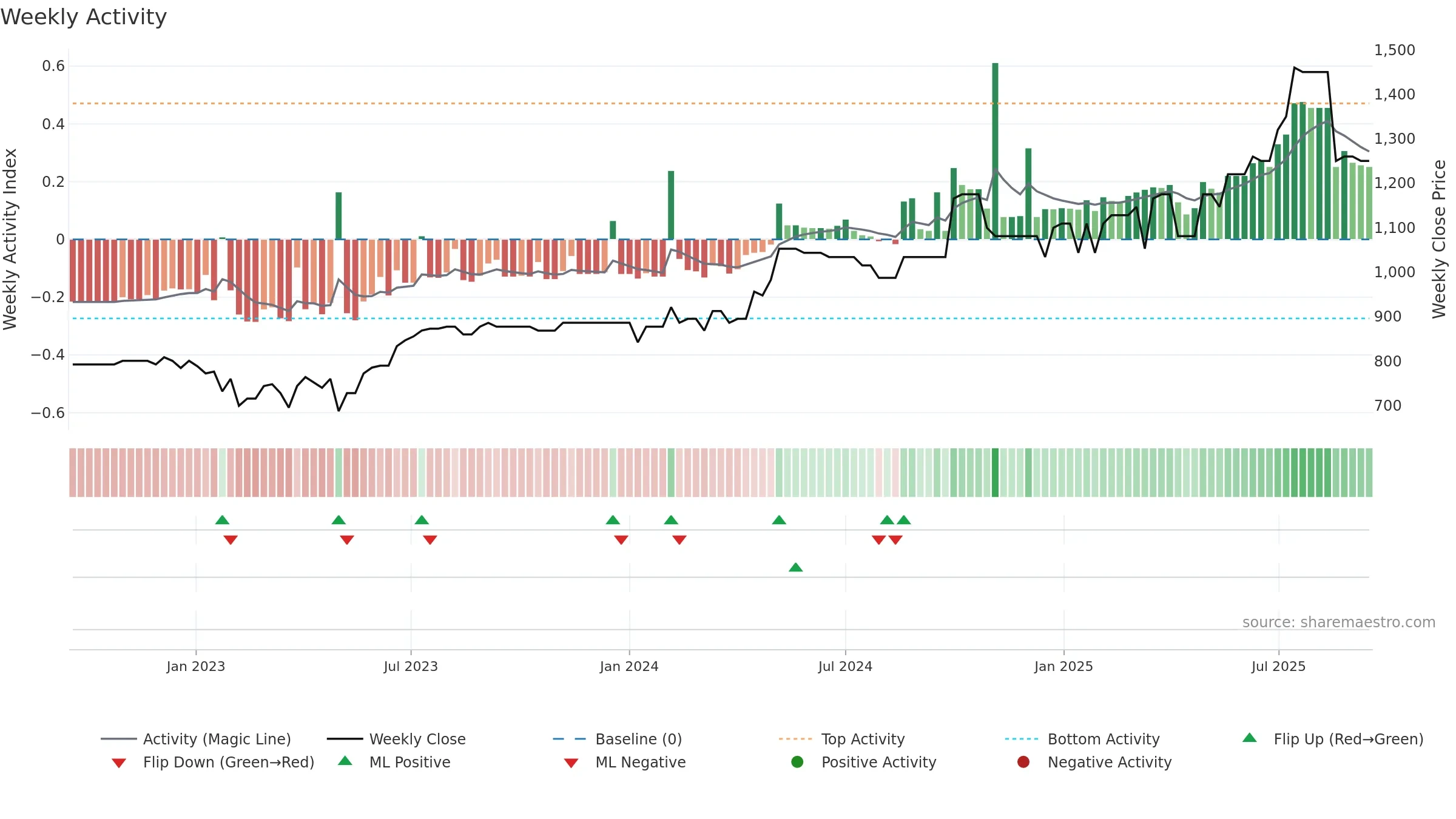 MLCFM weekly Activity chart, closing 2025-09-15.
