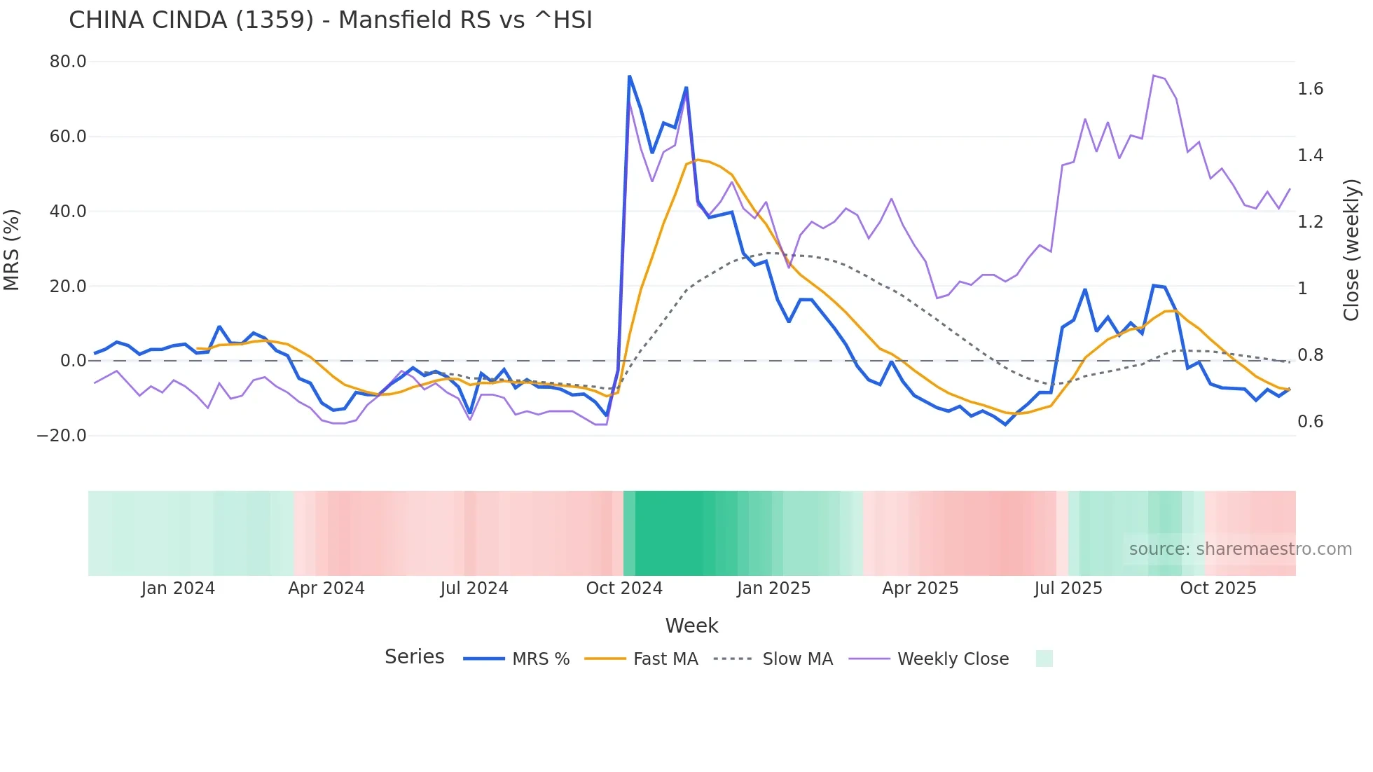 1359 Mansfield Relative Strength chart
