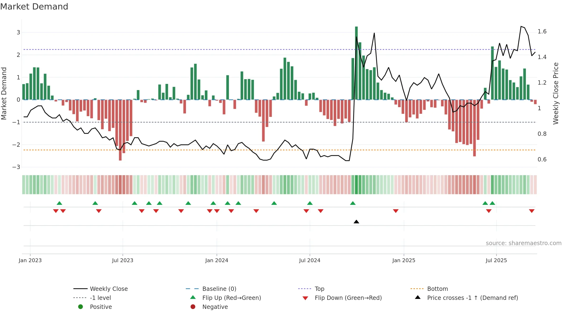 1359 weekly Market Demand chart, closing 2025-09-15.