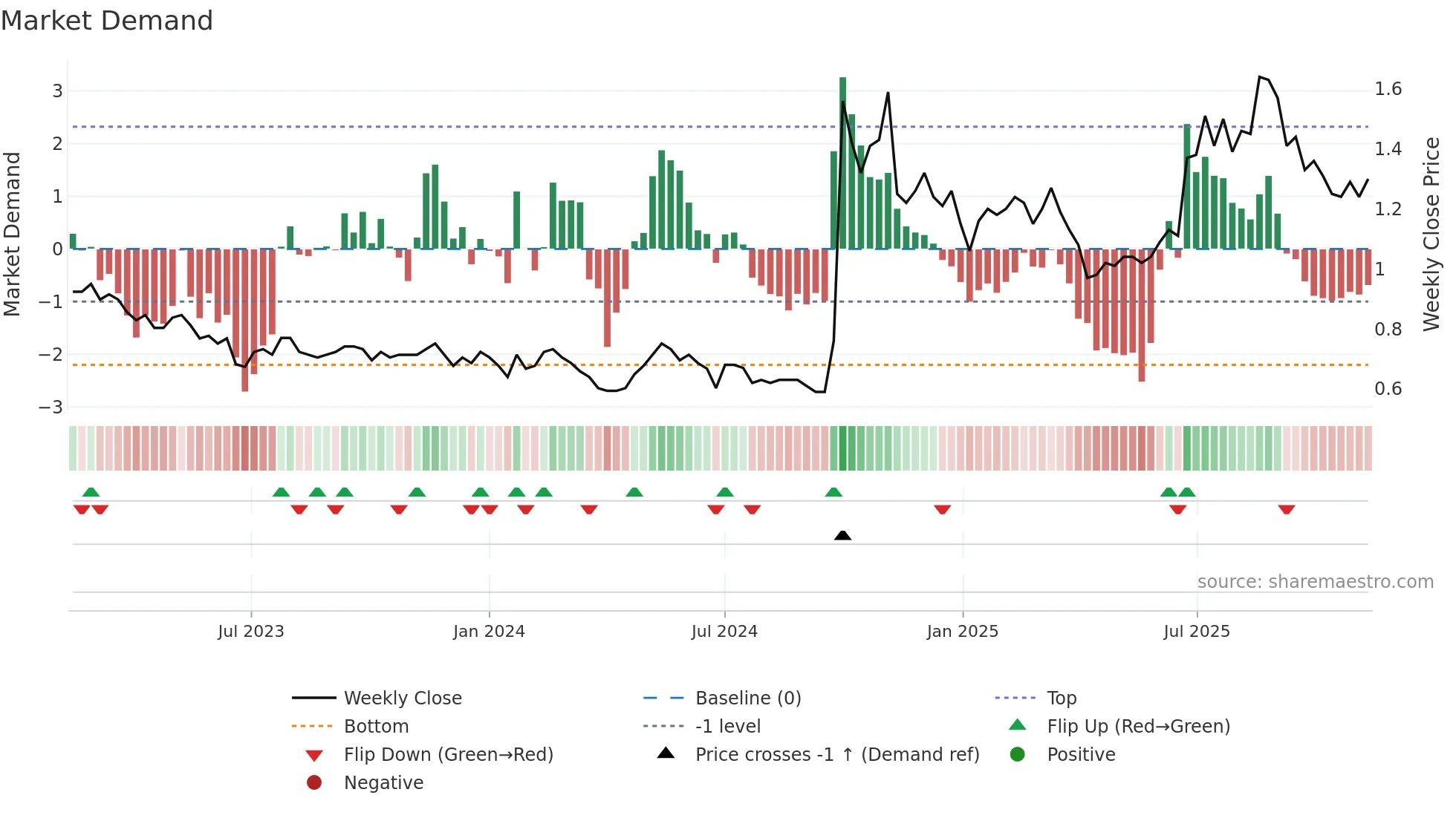 1359 weekly Market Demand chart