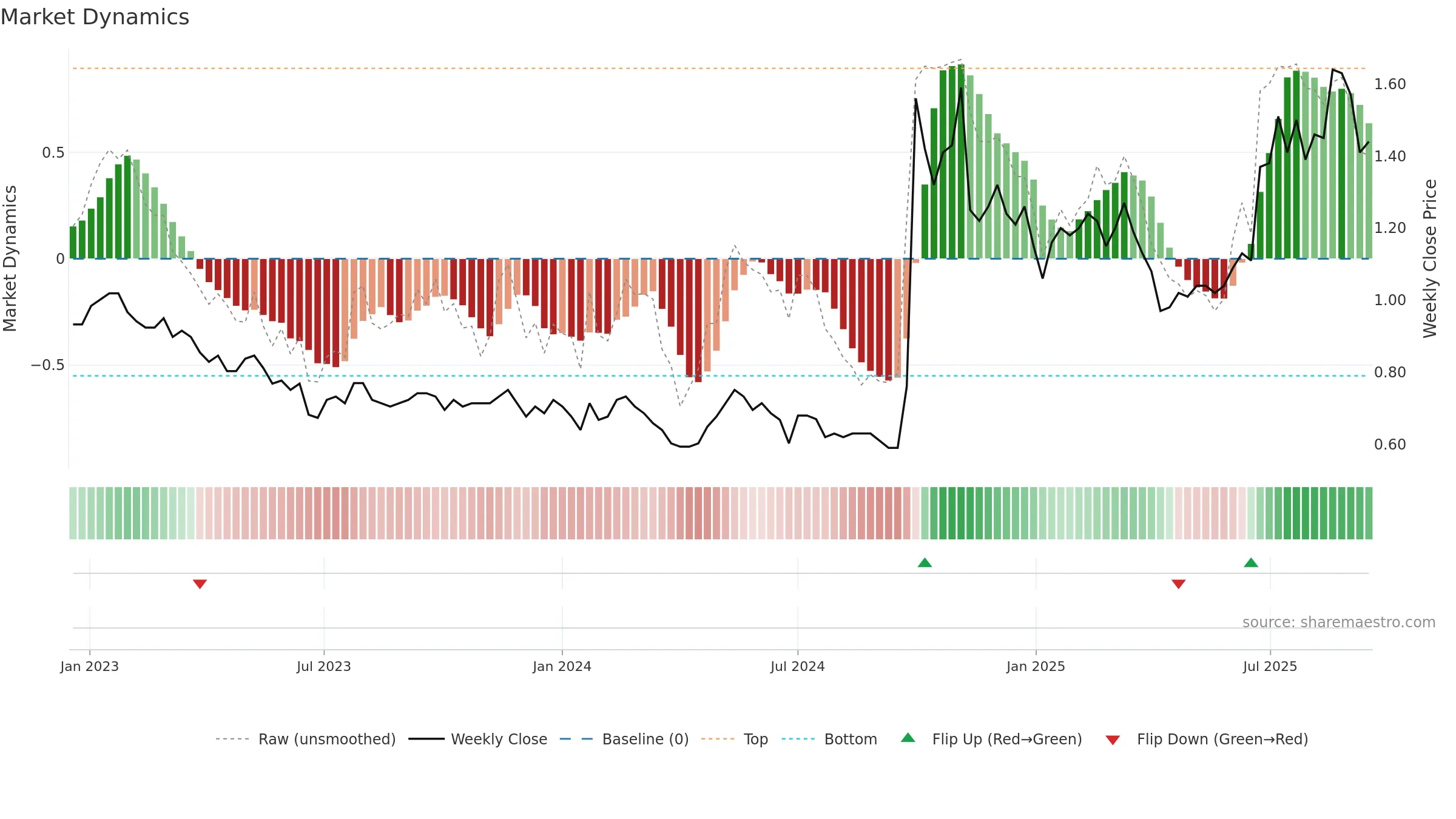 1359 weekly Market Dynamics chart, closing 2025-09-15.
