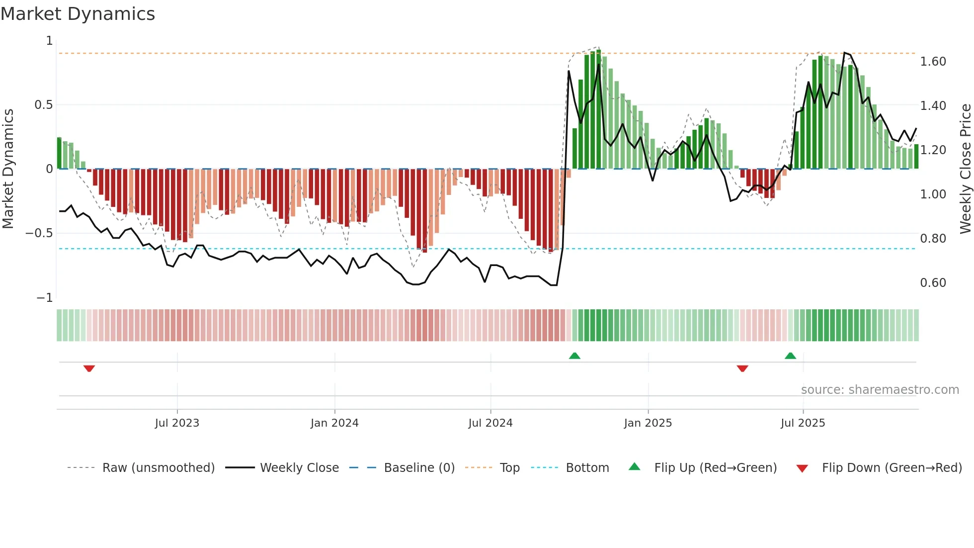 1359 weekly Market Dynamics chart