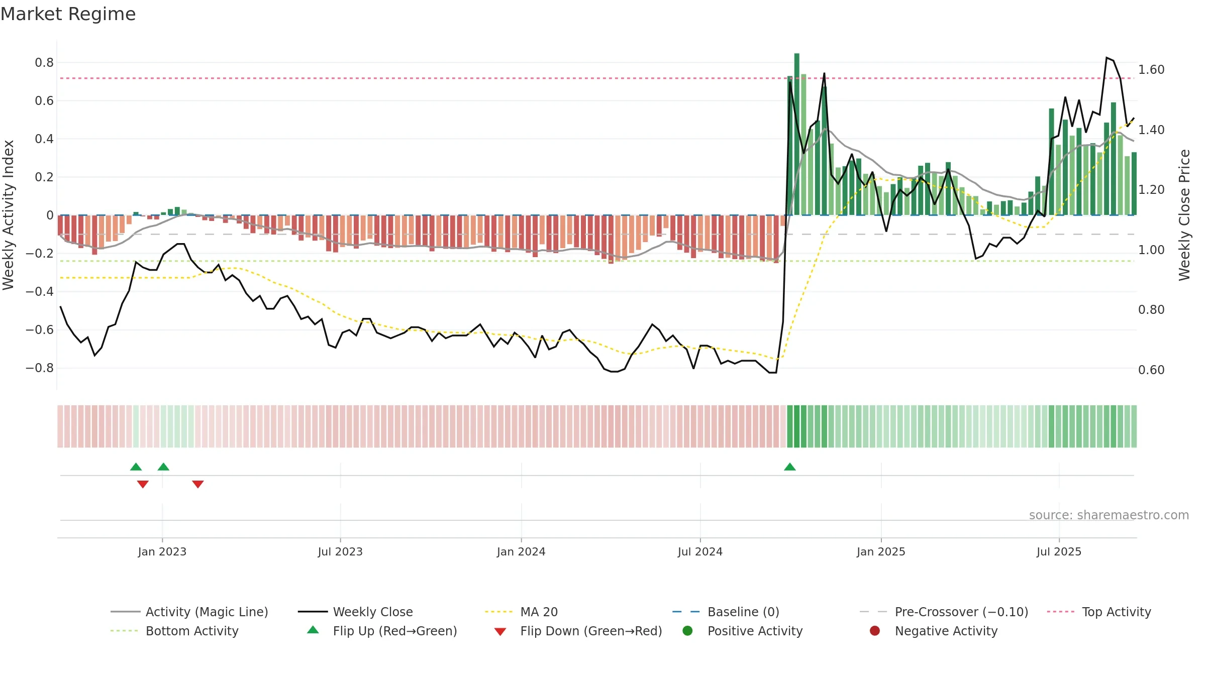 1359 weekly Market Snapshot chart, closing 2025-09-15.
