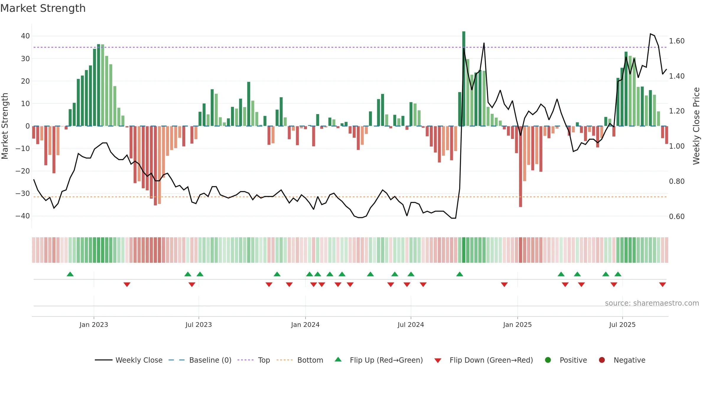 1359 weekly Market Strength chart, closing 2025-09-15.