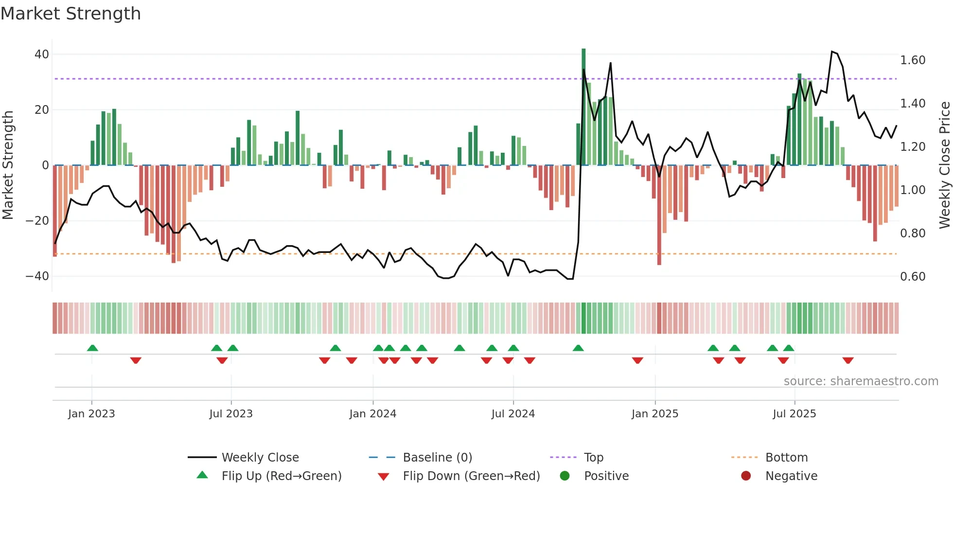 1359 weekly Market Strength chart