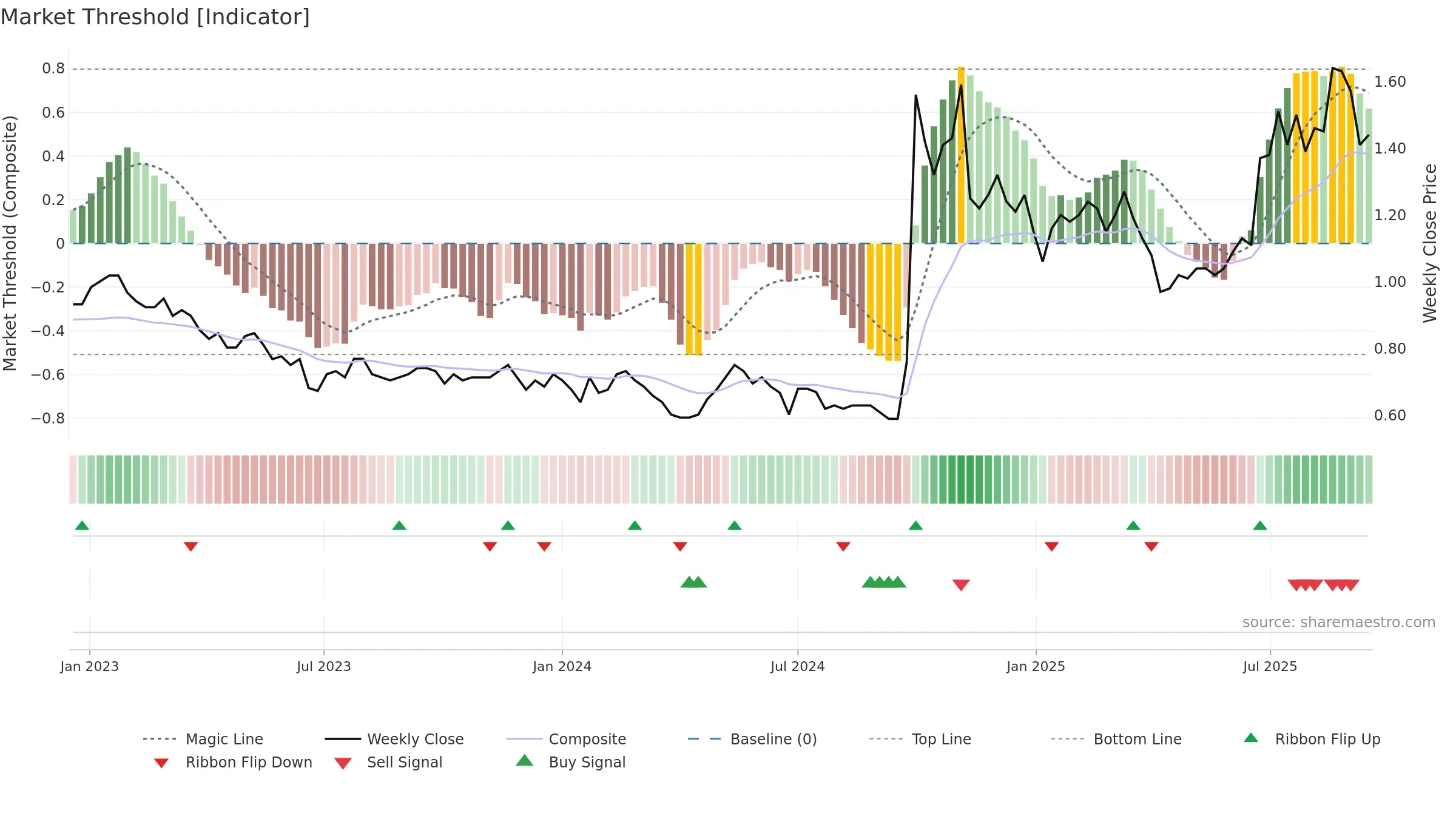 1359 weekly Market Threshold chart, closing 2025-09-15.