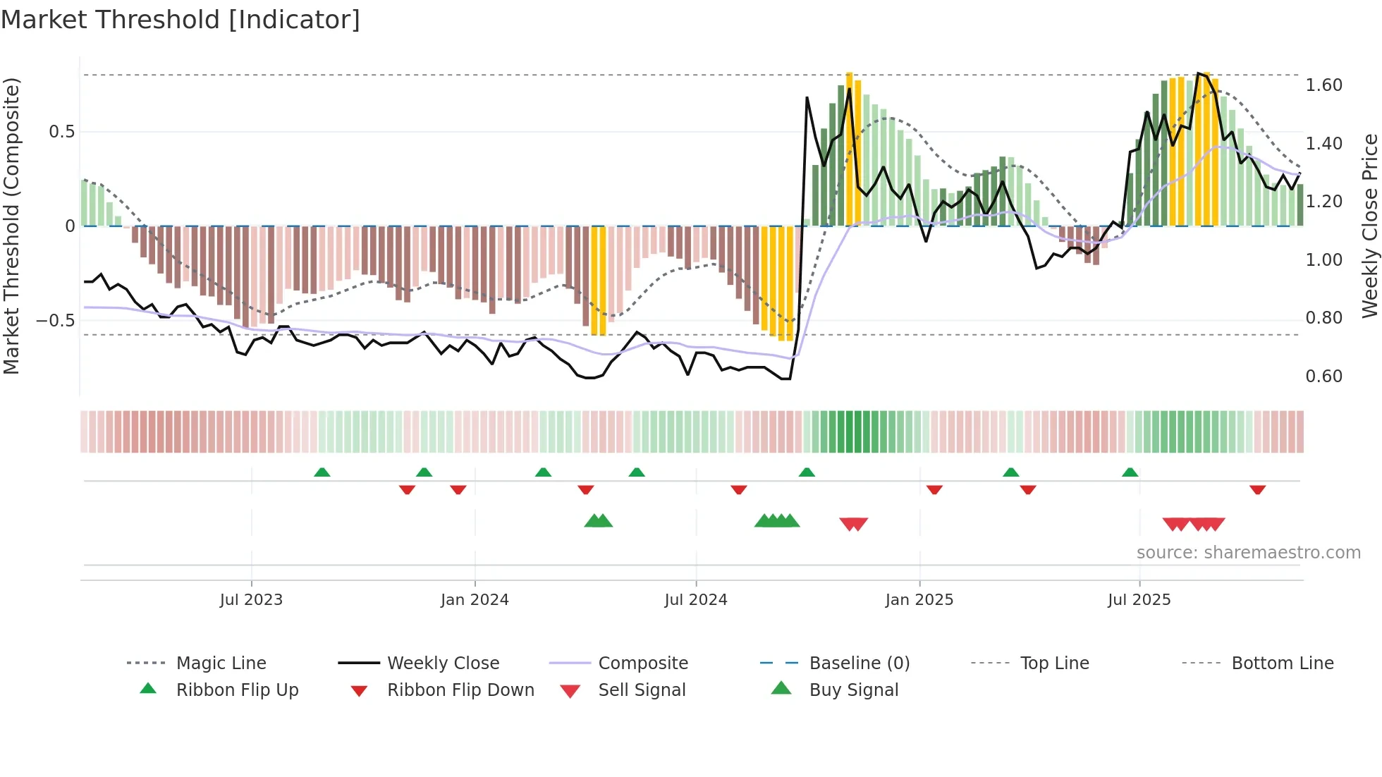 1359 weekly Market Threshold chart