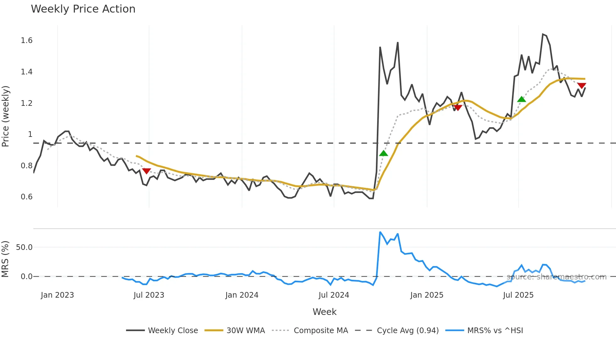 1359 weekly Price Action chart, closing 2025-11-10